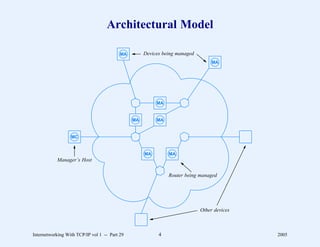 Architectural Model

                                          MA        Devices being managed
                                                                                 MA




                                                         MA


                                               MA        MA


                  MC


                                                    MA        MA
           Manager’s Host

                                                              Router being managed




                                                                            Other devices



Internetworking With TCP/IP vol 1 -- Part 29              4                                 2005
 