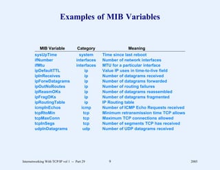 Examples of MIB Variables


            MIB Variable              Category               Meaning
        sysUpTime                      system     Time since last reboot
        ifNumber                     interfaces   Number of network interfaces
        ifMtu                        interfaces   MTU for a particular interface
        ipDefaultTTL                      ip      Value IP uses in time-to-live field
        ipInReceives                      ip      Number of datagrams received
        ipForwDatagrams                   ip      Number of datagrams forwarded
        ipOutNoRoutes                     ip      Number of routing failures
        ipReasmOKs                        ip      Number of datagrams reassembled
        ipFragOKs                         ip      Number of datagrams fragmented
        ipRoutingTable                    ip      IP Routing table
        icmpInEchos                     icmp      Number of ICMP Echo Requests received
        tcpRtoMin                        tcp      Minimum retransmission time TCP allows
        tcpMaxConn                       tcp      Maximum TCP connections allowed
        tcpInSegs                        tcp      Number of segments TCP has received
        udpInDatagrams                   udp      Number of UDP datagrams received




Internetworking With TCP/IP vol 1 -- Part 29         9                                     2005
 