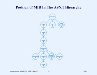 Position of MIB In The ASN.1 Hierarchy

                                                               unnamed



                                                                             joint-
                                                 iso             itu        iso-itu
                                                  1               2            3



                                                 org
                                                  3



                                                 dod
                                                  6



                                               internet
                                                   1



                                   directory    mgmt       experi-       private
                                                            mental
                                       1         2            3             4



                                                 mib
                                                  1


Internetworking With TCP/IP vol 1 -- Part 29              12                          2005
 