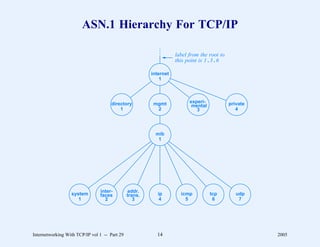 ASN.1 Hierarchy For TCP/IP
                                                           .
                                                           .
                                                           .
                                                                   label from the root to
                                                                   this point is 1 . 3 . 6

                                                        internet
                                                            1




                                      directory          mgmt            experi-             private
                                                                          mental
                                          1               2                 3                   4




                                                          mib
                                                           1




                                inter-         addr.
                  system        faces          trans.      ip        icmp          tcp          udp
                     1            2               3         4          5            6            7




Internetworking With TCP/IP vol 1 -- Part 29              14                                           2005
 