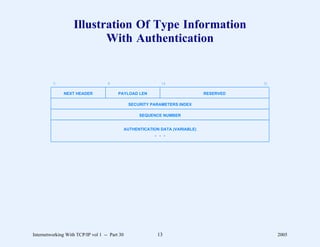 Illustration Of Type Information
                          With Authentication


         0                          8                         16                           31

              NEXT HEADER                PAYLOAD LEN                            RESERVED

                                                SECURITY PARAMETERS INDEX

                                                     SEQUENCE NUMBER


                                               AUTHENTICATION DATA (VARIABLE)
                                                           . . .




Internetworking With TCP/IP vol 1 -- Part 30                13                                  2005
 