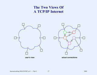 The Two Views Of
                                     A TCP/IP Internet




                        user’s view                  actual connections




Internetworking With TCP/IP vol 1 -- Part 3   17                          2005
 