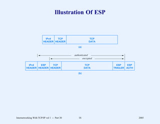 Illustration Of ESP



                            IPv4   TCP                       TCP
                          HEADER HEADER                     DATA

                                                  (a)


                                               authenticated
                                                       encrypted

           IPv4   ESP    TCP                             TCP         ESP    ESP
         HEADER HEADER HEADER                           DATA       TRAILER AUTH

                                                  (b)




Internetworking With TCP/IP vol 1 -- Part 30       16                             2005
 