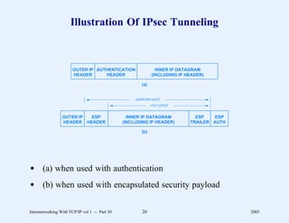 Illustration Of IPsec Tunneling



                       OUTER IP AUTHENTICATION                 INNER IP DATAGRAM
                       HEADER      HEADER                    (INCLUDING IP HEADER)

                                                       (a)


                                                    authenticated
                                                            encrypted

                 OUTER IP ESP                    INNER IP DATAGRAM            ESP    ESP
                 HEADER HEADER                 (INCLUDING IP HEADER)        TRAILER AUTH

                                                       (b)




d (a) when used with authentication
d (b) when used with encapsulated security payload

Internetworking With TCP/IP vol 1 -- Part 30           20                                  2005
 