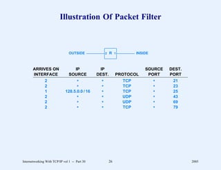 Illustration Of Packet Filter



                                OUTSIDE              2   R    1         INSIDE



       ARRIVES ON                 IP            IP                          SOURCE   DEST.
       INTERFACE                SOURCE         DEST.          PROTOCOL       PORT    PORT
               2                     *           *                TCP            *    21
               2                     *           *                TCP            *    23
               1             128.5.0.0 / 16      *                TCP            *    25
               2                     *           *                UDP            *    43
               2                     *           *                UDP            *    69
               2                     *           *                TCP            *    79




Internetworking With TCP/IP vol 1 -- Part 30             26                                  2005
 