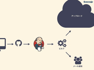 ! #
$アップロード
ビルド
%
&メール通知
 