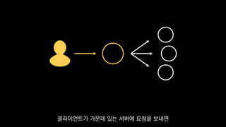 클라이언트가 가운데 있는 서버에 요청을 보내면
 