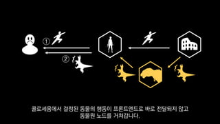 ①
②
콜로세움에서 결정된 동물의 행동이 프론트엔드로 바로 전달되지 않고
동물원 노드를 거쳐갑니다.
 