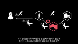 ①
②
노드 간 통신 속도가 빠를 땐 별 문제가 생기지 않는데
통신이 느려지거나 동물원에 과부하가 걸리게 되면
 