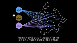 노드1
노드2
노드3
어떤 노드가 문제를 일으킬 때 그걸 종료하기만 하면
바로 다른 노드들이 그 역할을 대신할 수 있습니다.
 
