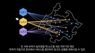 노드1
노드2
노드3
또 서버 부하가 높아졌을 때 노드를 새로 띄우기만 해도
부하가 자동으로 분산돼서 서비스를 중단하지 않고도 상황을 회복시킬 수 있죠.
 