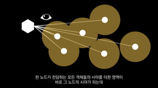한 노드가 전담하는 모든 객체들의 시야를 더한 영역이
바로 그 노드의 시야가 되는데
 