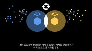 다른 노드에서 전담하던 객체가 프록시 객체로 만들어져서
이쪽 노드로 동기화됩니다.
 