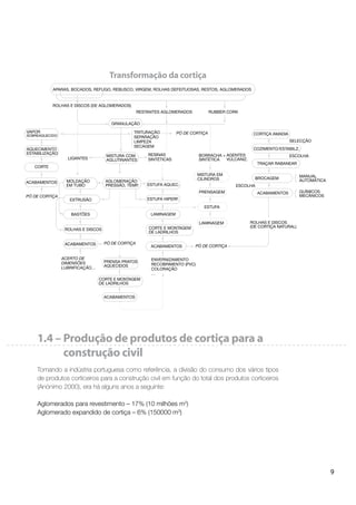 9
Tomando a indústria portuguesa como referência, a divisão do consumo dos vários tipos
de produtos corticeiros para a construção civil em função do total dos produtos corticeiros
(Anónimo 2000), era há alguns anos a seguinte:
Aglomerados para revestimento – 17% (10 milhões m2
)
Aglomerado expandido de cortiça – 6% (150000 m3
)
1.4 – Produção de produtos de cortiça para a
construção civil
Transformação da cortiça
 