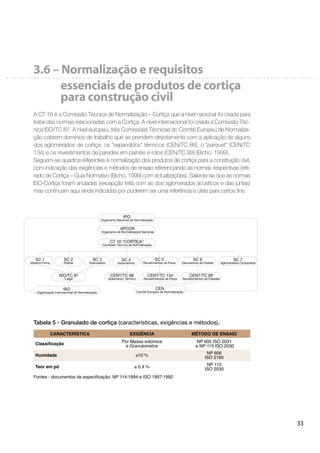 33
3.6 – Normalização e requisitos
essenciais de produtos de cortiça
para construção civil
A CT 16 é a Comissão Técnica de Normalização – Cortiça que a nível nacional foi criada para
tratar das normas relacionadas com a Cortiça. A nível internacional foi criada a Comissão Téc-
nica ISO/TC 87. A nível europeu, três Comissões Técnicas do Comité Europeu de Normaliza-
ção cobrem domínios de trabalho que se prendem directamente com a aplicação de alguns
dos aglomerados de cortiça: os “expandidos” térmicos (CEN/TC 88), o “parquet” (CEN/TC
134) e os revestimentos de paredes em painéis e rolos (CEN/TC 99) (Bicho, 1999).
Seguem-se quadros referentes à normalização dos produtos de cortiça para a construção civil,
com indicação das exigências e métodos de ensaio referenciando as normas respectivas (reti-
rado de Cortiça – Guia Normativo (Bicho, 1999) com actualizações). Saliente-se que as normas
ISO-Cortiça foram anuladas (excepção feita com as dos aglomerados acústicos e das juntas)
mas continuam aqui ainda indicadas por poderem ser uma referência e úteis para certos ﬁns.
CARACTERÍSTICA EXIGÊNCIA MÉTODO DE ENSAIO
e Granulometria
NP 605 ISO 2031
e NP 115 ISO 2030
Humidade 10 % NP 606
ISO 2190
Teor em pó 0,4 % NP 115
ISO 2030
Tabela 5 - Granulado de cortiça (características, exigências e métodos).
SC 4
Isolamentos
 