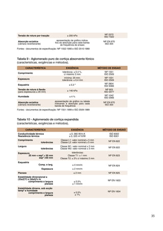 35
Tabela 10 - Aglomerado de cortiça expandida
(características, exigências e métodos).
CARACTERÍSTICA EXIGÊNCIA MÉTODO DE ENSAIO
Conductividade térmica
Resistência térmica
0, 060 W/m.K
0, 025 m².K/W
ISO 8302
ISO 8301
Comprimento
tolerâncias NP EN 822
Largura
tolerâncias NP EN 822
Espessura
25 mm < espª 50 mm
espª >50 mm
NP EN 823
Esquadria
Comp. e larg.
Espessura
4 mm/m
2 mm/m
NP EN 824
Planeza 2 mm NP EN 825
Estabilidade dimensional a
(23±2)ºC e (50±5)% hr
comprimento e largura
planeza
0,5%
1 mm/m
NP EN 1603
tempª e humidade
comprimento e largura
planeza
0,5%
1%
NP EN 1604
CARACTERÍSTICA EXIGÊNCIA MÉTODO DE ENSAIO
Comprimento
NP 1551
ISO 2509
Espessura NP 1551
ISO 2509
Esquadria 0,3 º NP 2804
ISO 9366
140 kPa NP 603
ISO 2077
Humidade 4 %
NP 1042
ISO 2066
indicando a absorção para cada
banda de frequência
NP EN 670
ISO 354
Tabela 9 - Aglomerado puro de cortiça absorvente fónico
(características, exigências e métodos).
200 kPa
NP 2372
ISO 7322
tivo da absorção para cada banda
de frequência de ensaio
NP EN 670
ISO 354
 
