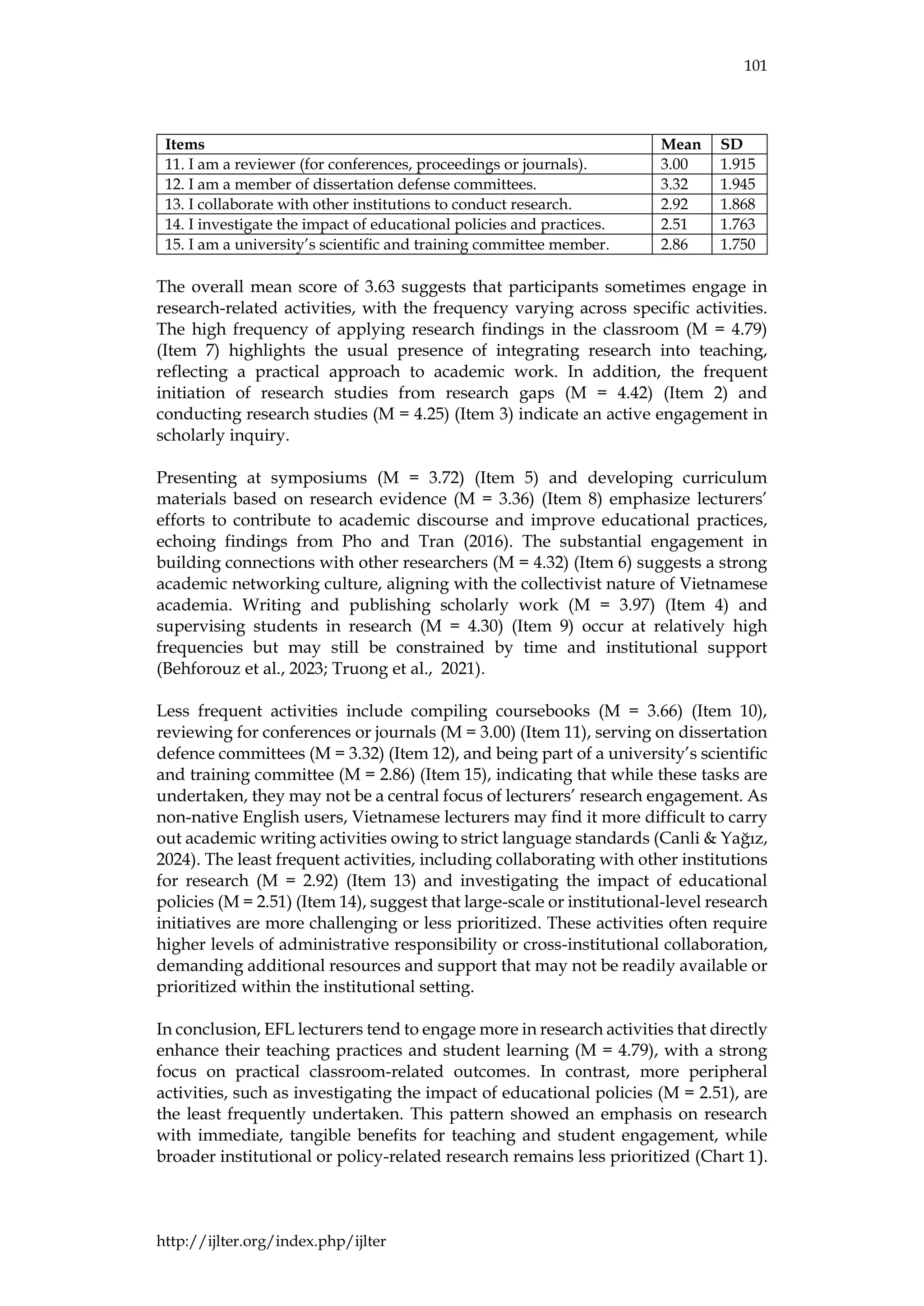101
http://ijlter.org/index.php/ijlter
Items Mean SD
11. I am a reviewer (for conferences, proceedings or journals). 3.00 1.915
12. I am a member of dissertation defense committees. 3.32 1.945
13. I collaborate with other institutions to conduct research. 2.92 1.868
14. I investigate the impact of educational policies and practices. 2.51 1.763
15. I am a university’s scientific and training committee member. 2.86 1.750
The overall mean score of 3.63 suggests that participants sometimes engage in
research-related activities, with the frequency varying across specific activities.
The high frequency of applying research findings in the classroom (M = 4.79)
(Item 7) highlights the usual presence of integrating research into teaching,
reflecting a practical approach to academic work. In addition, the frequent
initiation of research studies from research gaps (M = 4.42) (Item 2) and
conducting research studies (M = 4.25) (Item 3) indicate an active engagement in
scholarly inquiry.
Presenting at symposiums (M = 3.72) (Item 5) and developing curriculum
materials based on research evidence (M = 3.36) (Item 8) emphasize lecturers’
efforts to contribute to academic discourse and improve educational practices,
echoing findings from Pho and Tran (2016). The substantial engagement in
building connections with other researchers (M = 4.32) (Item 6) suggests a strong
academic networking culture, aligning with the collectivist nature of Vietnamese
academia. Writing and publishing scholarly work (M = 3.97) (Item 4) and
supervising students in research (M = 4.30) (Item 9) occur at relatively high
frequencies but may still be constrained by time and institutional support
(Behforouz et al., 2023; Truong et al., 2021).
Less frequent activities include compiling coursebooks (M = 3.66) (Item 10),
reviewing for conferences or journals (M = 3.00) (Item 11), serving on dissertation
defence committees (M = 3.32) (Item 12), and being part of a university’s scientific
and training committee (M = 2.86) (Item 15), indicating that while these tasks are
undertaken, they may not be a central focus of lecturers’ research engagement. As
non-native English users, Vietnamese lecturers may find it more difficult to carry
out academic writing activities owing to strict language standards (Canli & Yağız,
2024). The least frequent activities, including collaborating with other institutions
for research (M = 2.92) (Item 13) and investigating the impact of educational
policies (M = 2.51) (Item 14), suggest that large-scale or institutional-level research
initiatives are more challenging or less prioritized. These activities often require
higher levels of administrative responsibility or cross-institutional collaboration,
demanding additional resources and support that may not be readily available or
prioritized within the institutional setting.
In conclusion, EFL lecturers tend to engage more in research activities that directly
enhance their teaching practices and student learning (M = 4.79), with a strong
focus on practical classroom-related outcomes. In contrast, more peripheral
activities, such as investigating the impact of educational policies (M = 2.51), are
the least frequently undertaken. This pattern showed an emphasis on research
with immediate, tangible benefits for teaching and student engagement, while
broader institutional or policy-related research remains less prioritized (Chart 1).
 