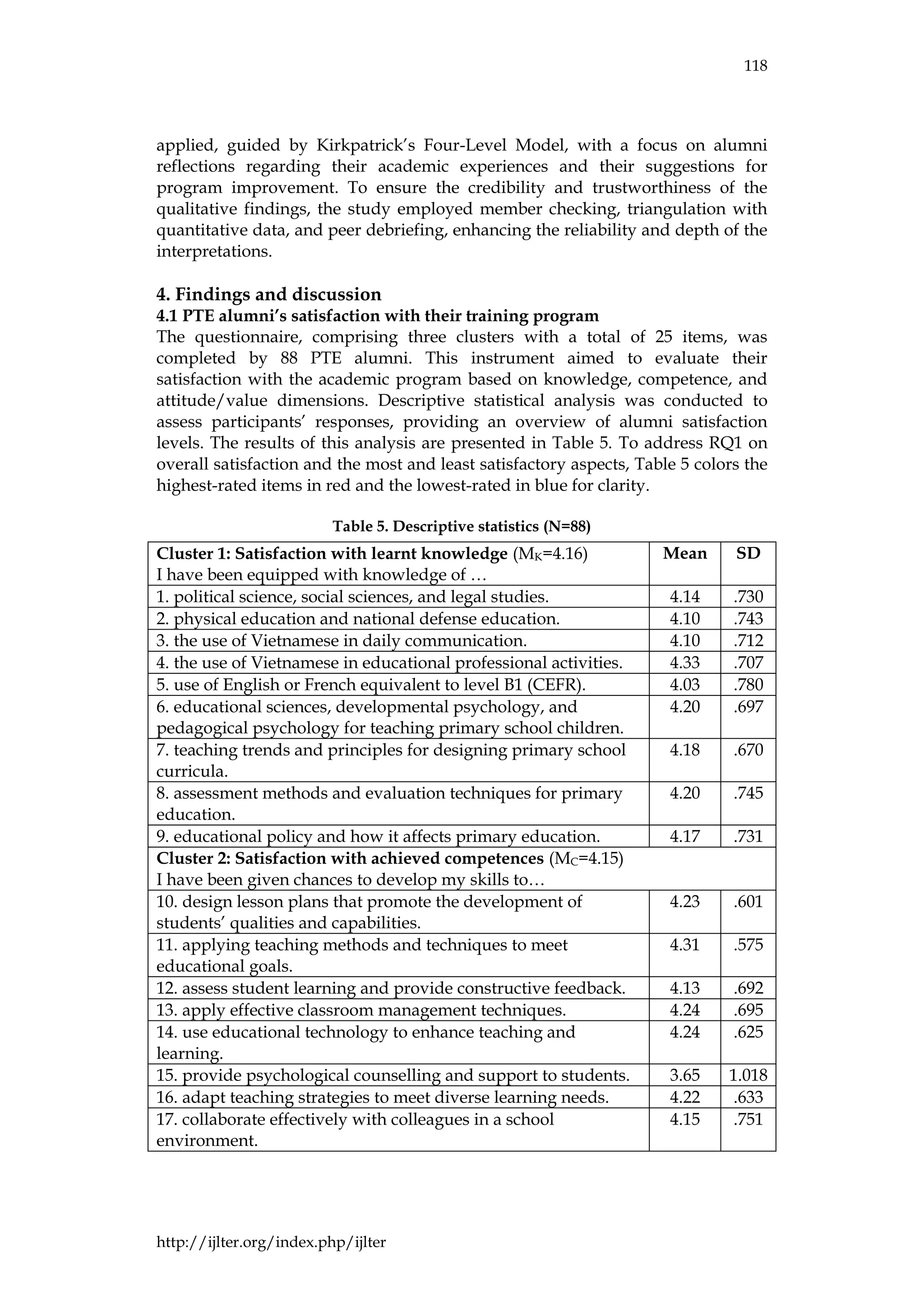 118
http://ijlter.org/index.php/ijlter
applied, guided by Kirkpatrick’s Four-Level Model, with a focus on alumni
reflections regarding their academic experiences and their suggestions for
program improvement. To ensure the credibility and trustworthiness of the
qualitative findings, the study employed member checking, triangulation with
quantitative data, and peer debriefing, enhancing the reliability and depth of the
interpretations.
4. Findings and discussion
4.1 PTE alumni’s satisfaction with their training program
The questionnaire, comprising three clusters with a total of 25 items, was
completed by 88 PTE alumni. This instrument aimed to evaluate their
satisfaction with the academic program based on knowledge, competence, and
attitude/value dimensions. Descriptive statistical analysis was conducted to
assess participants’ responses, providing an overview of alumni satisfaction
levels. The results of this analysis are presented in Table 5. To address RQ1 on
overall satisfaction and the most and least satisfactory aspects, Table 5 colors the
highest-rated items in red and the lowest-rated in blue for clarity.
Table 5. Descriptive statistics (N=88)
Cluster 1: Satisfaction with learnt knowledge (MK=4.16)
I have been equipped with knowledge of …
Mean SD
1. political science, social sciences, and legal studies. 4.14 .730
2. physical education and national defense education. 4.10 .743
3. the use of Vietnamese in daily communication. 4.10 .712
4. the use of Vietnamese in educational professional activities. 4.33 .707
5. use of English or French equivalent to level B1 (CEFR). 4.03 .780
6. educational sciences, developmental psychology, and
pedagogical psychology for teaching primary school children.
4.20 .697
7. teaching trends and principles for designing primary school
curricula.
4.18 .670
8. assessment methods and evaluation techniques for primary
education.
4.20 .745
9. educational policy and how it affects primary education. 4.17 .731
Cluster 2: Satisfaction with achieved competences (MC=4.15)
I have been given chances to develop my skills to…
10. design lesson plans that promote the development of
students’ qualities and capabilities.
4.23 .601
11. applying teaching methods and techniques to meet
educational goals.
4.31 .575
12. assess student learning and provide constructive feedback. 4.13 .692
13. apply effective classroom management techniques. 4.24 .695
14. use educational technology to enhance teaching and
learning.
4.24 .625
15. provide psychological counselling and support to students. 3.65 1.018
16. adapt teaching strategies to meet diverse learning needs. 4.22 .633
17. collaborate effectively with colleagues in a school
environment.
4.15 .751
 
