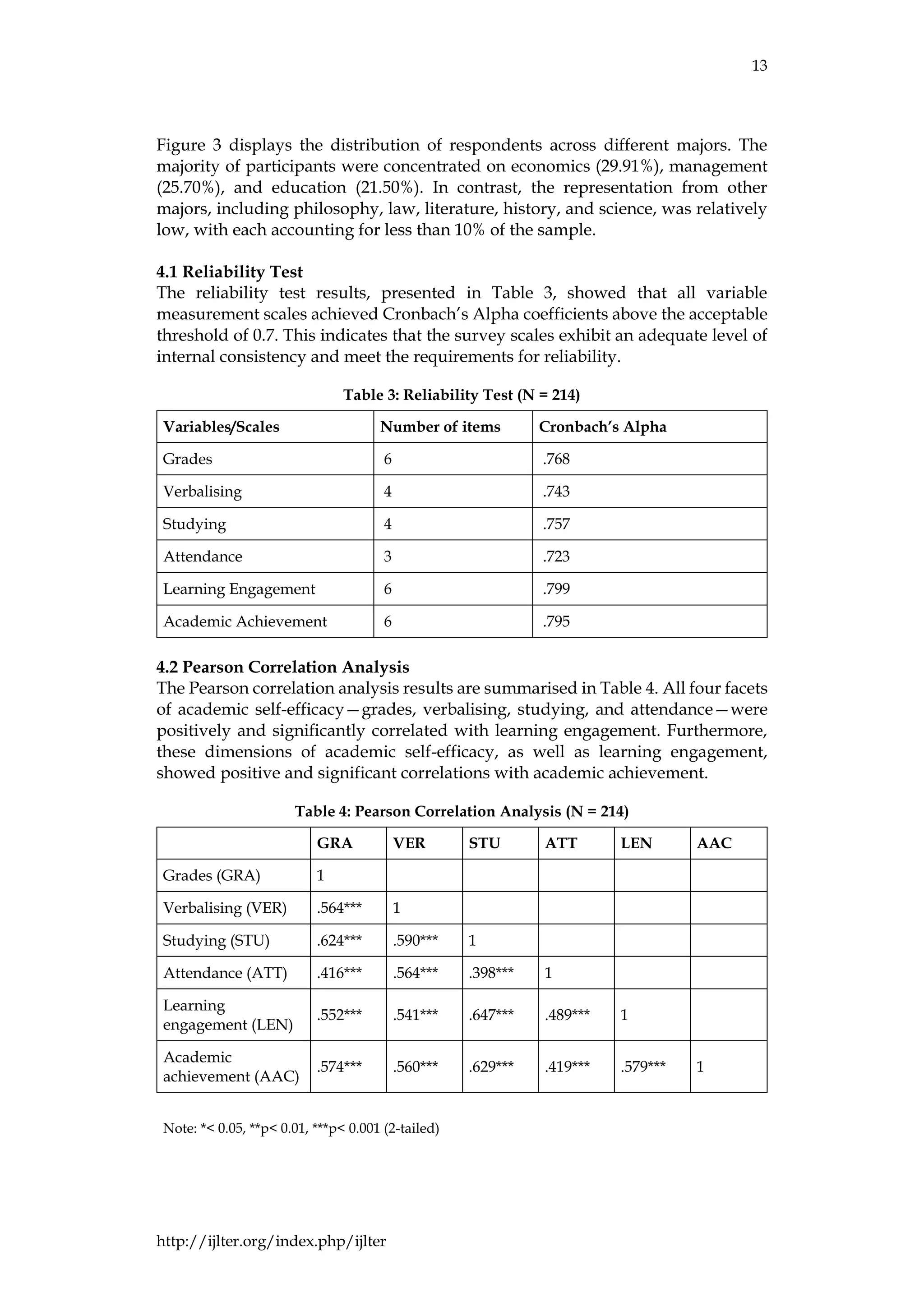13
http://ijlter.org/index.php/ijlter
Figure 3 displays the distribution of respondents across different majors. The
majority of participants were concentrated on economics (29.91%), management
(25.70%), and education (21.50%). In contrast, the representation from other
majors, including philosophy, law, literature, history, and science, was relatively
low, with each accounting for less than 10% of the sample.
4.1 Reliability Test
The reliability test results, presented in Table 3, showed that all variable
measurement scales achieved Cronbach’s Alpha coefficients above the acceptable
threshold of 0.7. This indicates that the survey scales exhibit an adequate level of
internal consistency and meet the requirements for reliability.
Table 3: Reliability Test (N = 214)
Variables/Scales Number of items Cronbach’s Alpha
Grades 6 .768
Verbalising 4 .743
Studying 4 .757
Attendance 3 .723
Learning Engagement 6 .799
Academic Achievement 6 .795
4.2 Pearson Correlation Analysis
The Pearson correlation analysis results are summarised in Table 4. All four facets
of academic self-efficacy—grades, verbalising, studying, and attendance—were
positively and significantly correlated with learning engagement. Furthermore,
these dimensions of academic self-efficacy, as well as learning engagement,
showed positive and significant correlations with academic achievement.
Table 4: Pearson Correlation Analysis (N = 214)
GRA VER STU ATT LEN AAC
Grades (GRA) 1
Verbalising (VER) .564*** 1
Studying (STU) .624*** .590*** 1
Attendance (ATT) .416*** .564*** .398*** 1
Learning
engagement (LEN)
.552*** .541*** .647*** .489*** 1
Academic
achievement (AAC)
.574*** .560*** .629*** .419*** .579*** 1
Note: *< 0.05, **p< 0.01, ***p< 0.001 (2-tailed)
 