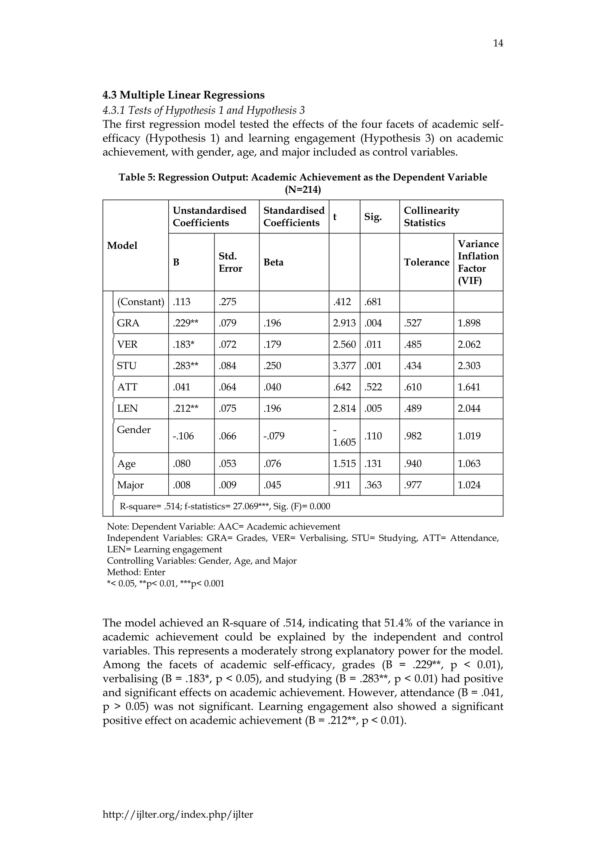 14
http://ijlter.org/index.php/ijlter
4.3 Multiple Linear Regressions
4.3.1 Tests of Hypothesis 1 and Hypothesis 3
The first regression model tested the effects of the four facets of academic self-
efficacy (Hypothesis 1) and learning engagement (Hypothesis 3) on academic
achievement, with gender, age, and major included as control variables.
Table 5: Regression Output: Academic Achievement as the Dependent Variable
(N=214)
Model
Unstandardised
Coefficients
Standardised
Coefficients
t Sig.
Collinearity
Statistics
B
Std.
Error
Beta Tolerance
Variance
Inflation
Factor
(VIF)
(Constant) .113 .275 .412 .681
GRA .229** .079 .196 2.913 .004 .527 1.898
VER .183* .072 .179 2.560 .011 .485 2.062
STU .283** .084 .250 3.377 .001 .434 2.303
ATT .041 .064 .040 .642 .522 .610 1.641
LEN .212** .075 .196 2.814 .005 .489 2.044
Gender
-.106 .066 -.079
-
1.605
.110 .982 1.019
Age .080 .053 .076 1.515 .131 .940 1.063
Major .008 .009 .045 .911 .363 .977 1.024
R-square= .514; f-statistics= 27.069***, Sig. (F)= 0.000
Note: Dependent Variable: AAC= Academic achievement
Independent Variables: GRA= Grades, VER= Verbalising, STU= Studying, ATT= Attendance,
LEN= Learning engagement
Controlling Variables: Gender, Age, and Major
Method: Enter
*< 0.05, **p< 0.01, ***p< 0.001
The model achieved an R-square of .514, indicating that 51.4% of the variance in
academic achievement could be explained by the independent and control
variables. This represents a moderately strong explanatory power for the model.
Among the facets of academic self-efficacy, grades (B = .229**, p < 0.01),
verbalising (B = .183*, p < 0.05), and studying (B = .283**, p < 0.01) had positive
and significant effects on academic achievement. However, attendance (B = .041,
p > 0.05) was not significant. Learning engagement also showed a significant
positive effect on academic achievement (B = .212**, p < 0.01).
 