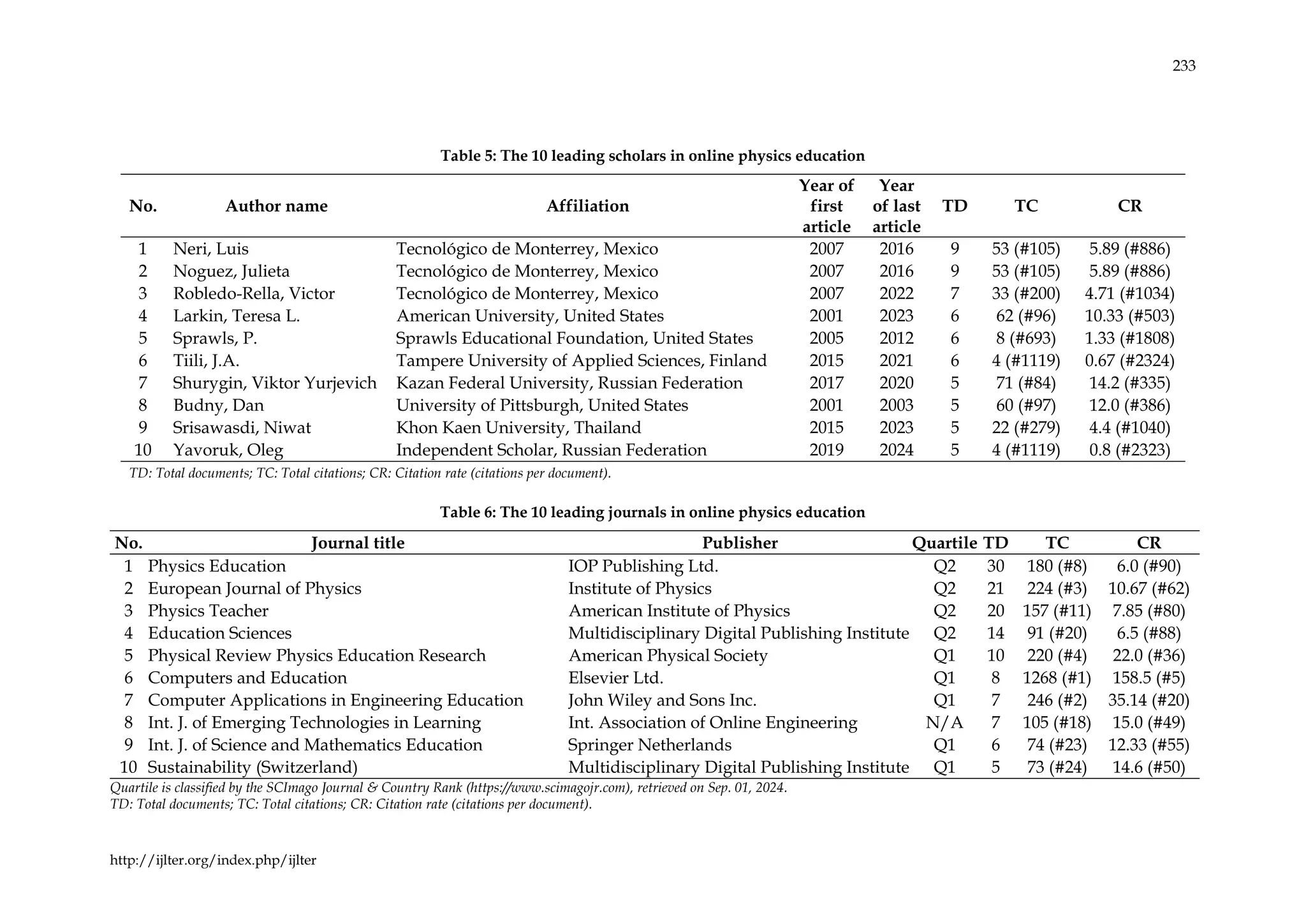 233
http://ijlter.org/index.php/ijlter
Table 5: The 10 leading scholars in online physics education
No. Author name Affiliation
Year of
first
article
Year
of last
article
TD TC CR
1 Neri, Luis Tecnológico de Monterrey, Mexico 2007 2016 9 53 (#105) 5.89 (#886)
2 Noguez, Julieta Tecnológico de Monterrey, Mexico 2007 2016 9 53 (#105) 5.89 (#886)
3 Robledo-Rella, Victor Tecnológico de Monterrey, Mexico 2007 2022 7 33 (#200) 4.71 (#1034)
4 Larkin, Teresa L. American University, United States 2001 2023 6 62 (#96) 10.33 (#503)
5 Sprawls, P. Sprawls Educational Foundation, United States 2005 2012 6 8 (#693) 1.33 (#1808)
6 Tiili, J.A. Tampere University of Applied Sciences, Finland 2015 2021 6 4 (#1119) 0.67 (#2324)
7 Shurygin, Viktor Yurjevich Kazan Federal University, Russian Federation 2017 2020 5 71 (#84) 14.2 (#335)
8 Budny, Dan University of Pittsburgh, United States 2001 2003 5 60 (#97) 12.0 (#386)
9 Srisawasdi, Niwat Khon Kaen University, Thailand 2015 2023 5 22 (#279) 4.4 (#1040)
10 Yavoruk, Oleg Independent Scholar, Russian Federation 2019 2024 5 4 (#1119) 0.8 (#2323)
TD: Total documents; TC: Total citations; CR: Citation rate (citations per document).
Table 6: The 10 leading journals in online physics education
No. Journal title Publisher Quartile TD TC CR
1 Physics Education IOP Publishing Ltd. Q2 30 180 (#8) 6.0 (#90)
2 European Journal of Physics Institute of Physics Q2 21 224 (#3) 10.67 (#62)
3 Physics Teacher American Institute of Physics Q2 20 157 (#11) 7.85 (#80)
4 Education Sciences Multidisciplinary Digital Publishing Institute Q2 14 91 (#20) 6.5 (#88)
5 Physical Review Physics Education Research American Physical Society Q1 10 220 (#4) 22.0 (#36)
6 Computers and Education Elsevier Ltd. Q1 8 1268 (#1) 158.5 (#5)
7 Computer Applications in Engineering Education John Wiley and Sons Inc. Q1 7 246 (#2) 35.14 (#20)
8 Int. J. of Emerging Technologies in Learning Int. Association of Online Engineering N/A 7 105 (#18) 15.0 (#49)
9 Int. J. of Science and Mathematics Education Springer Netherlands Q1 6 74 (#23) 12.33 (#55)
10 Sustainability (Switzerland) Multidisciplinary Digital Publishing Institute Q1 5 73 (#24) 14.6 (#50)
Quartile is classified by the SCImago Journal & Country Rank (https://www.scimagojr.com), retrieved on Sep. 01, 2024.
TD: Total documents; TC: Total citations; CR: Citation rate (citations per document).
 