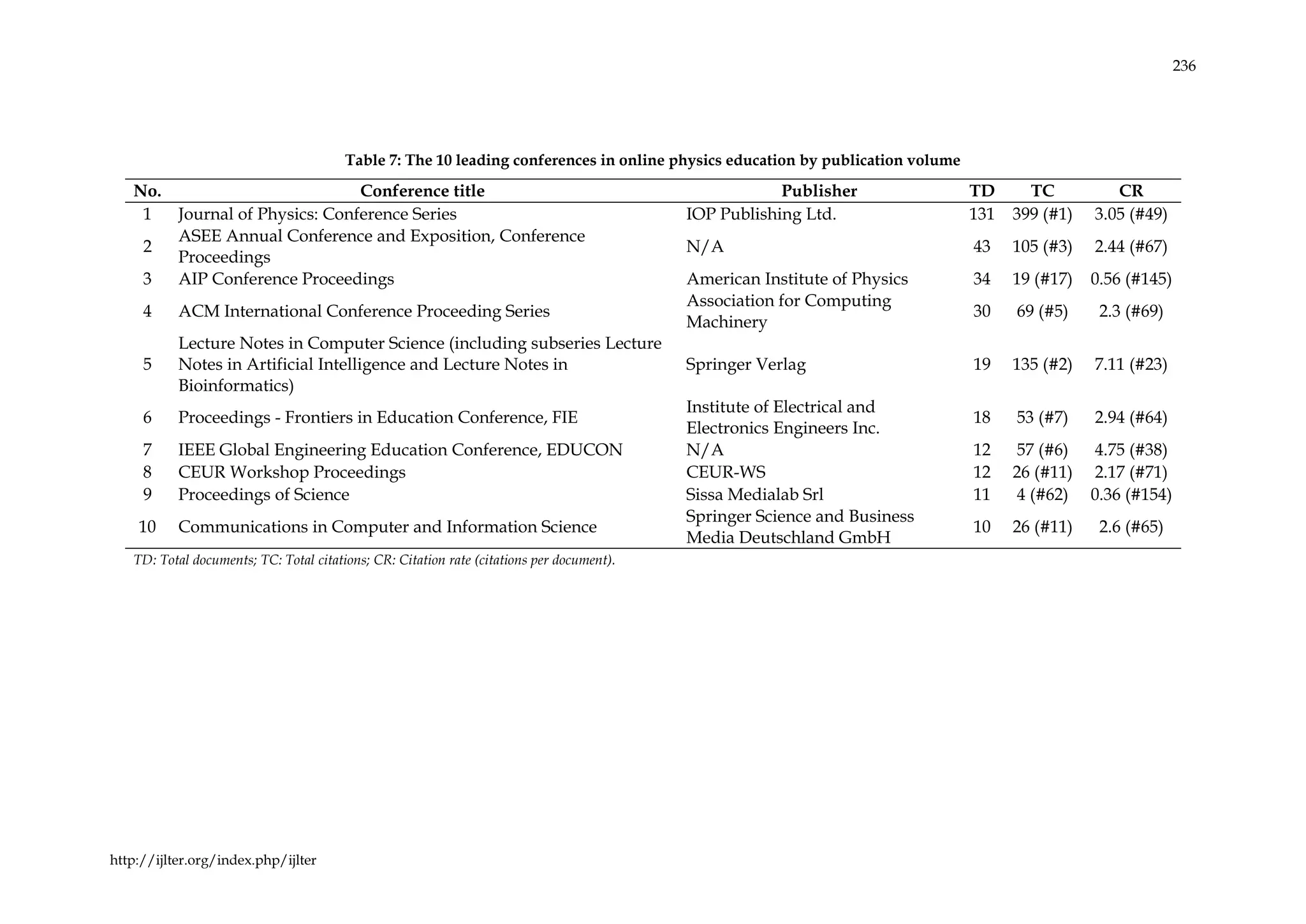 236
http://ijlter.org/index.php/ijlter
Table 7: The 10 leading conferences in online physics education by publication volume
No. Conference title Publisher TD TC CR
1 Journal of Physics: Conference Series IOP Publishing Ltd. 131 399 (#1) 3.05 (#49)
2
ASEE Annual Conference and Exposition, Conference
Proceedings
N/A 43 105 (#3) 2.44 (#67)
3 AIP Conference Proceedings American Institute of Physics 34 19 (#17) 0.56 (#145)
4 ACM International Conference Proceeding Series
Association for Computing
Machinery
30 69 (#5) 2.3 (#69)
5
Lecture Notes in Computer Science (including subseries Lecture
Notes in Artificial Intelligence and Lecture Notes in
Bioinformatics)
Springer Verlag 19 135 (#2) 7.11 (#23)
6 Proceedings - Frontiers in Education Conference, FIE
Institute of Electrical and
Electronics Engineers Inc.
18 53 (#7) 2.94 (#64)
7 IEEE Global Engineering Education Conference, EDUCON N/A 12 57 (#6) 4.75 (#38)
8 CEUR Workshop Proceedings CEUR-WS 12 26 (#11) 2.17 (#71)
9 Proceedings of Science Sissa Medialab Srl 11 4 (#62) 0.36 (#154)
10 Communications in Computer and Information Science
Springer Science and Business
Media Deutschland GmbH
10 26 (#11) 2.6 (#65)
TD: Total documents; TC: Total citations; CR: Citation rate (citations per document).
 