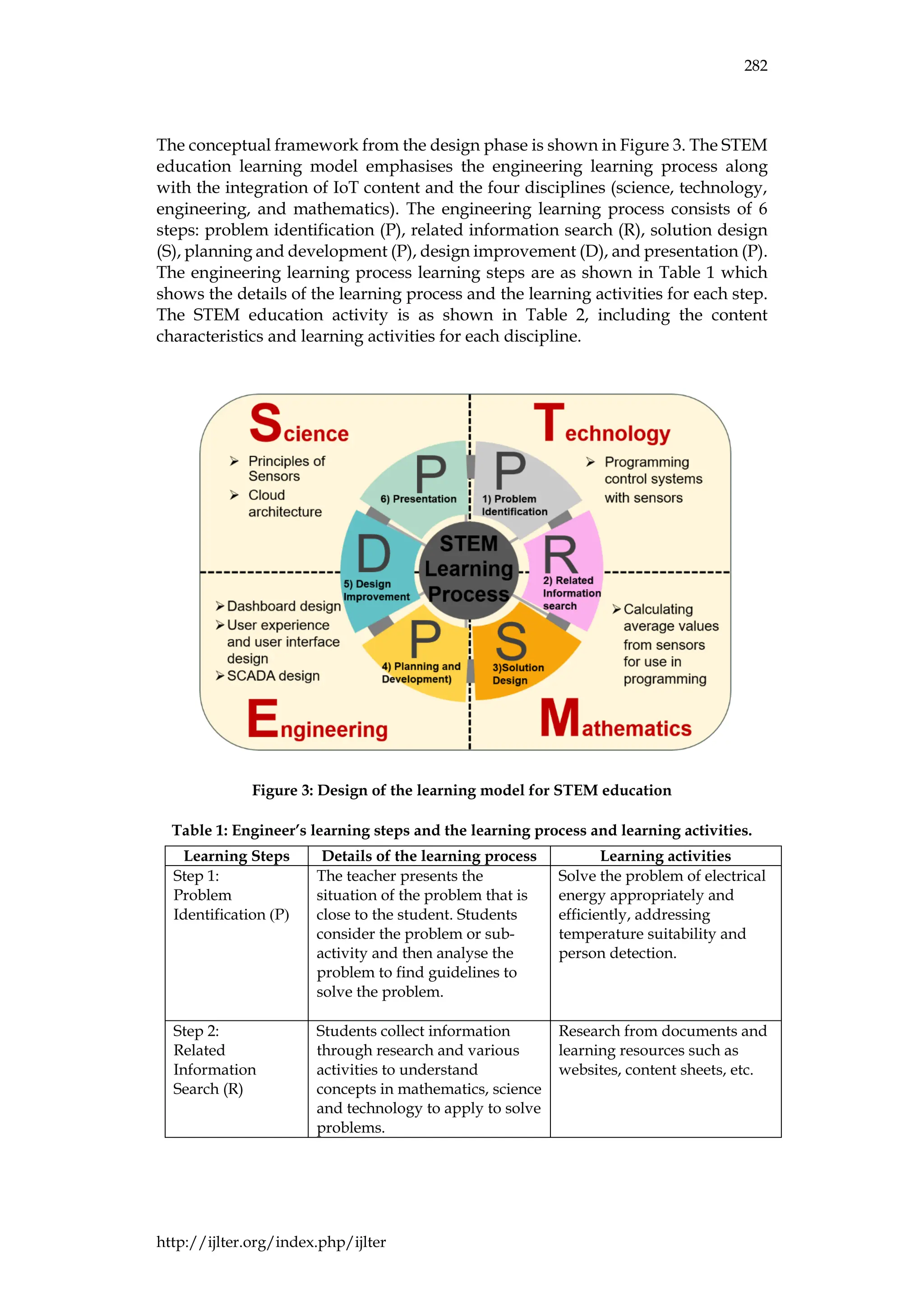 282
http://ijlter.org/index.php/ijlter
The conceptual framework from the design phase is shown in Figure 3. The STEM
education learning model emphasises the engineering learning process along
with the integration of IoT content and the four disciplines (science, technology,
engineering, and mathematics). The engineering learning process consists of 6
steps: problem identification (P), related information search (R), solution design
(S), planning and development (P), design improvement (D), and presentation (P).
The engineering learning process learning steps are as shown in Table 1 which
shows the details of the learning process and the learning activities for each step.
The STEM education activity is as shown in Table 2, including the content
characteristics and learning activities for each discipline.
Figure 3: Design of the learning model for STEM education
Table 1: Engineer’s learning steps and the learning process and learning activities.
Learning Steps Details of the learning process Learning activities
Step 1:
Problem
Identification (P)
The teacher presents the
situation of the problem that is
close to the student. Students
consider the problem or sub-
activity and then analyse the
problem to find guidelines to
solve the problem.
Solve the problem of electrical
energy appropriately and
efficiently, addressing
temperature suitability and
person detection.
Step 2:
Related
Information
Search (R)
Students collect information
through research and various
activities to understand
concepts in mathematics, science
and technology to apply to solve
problems.
Research from documents and
learning resources such as
websites, content sheets, etc.
 