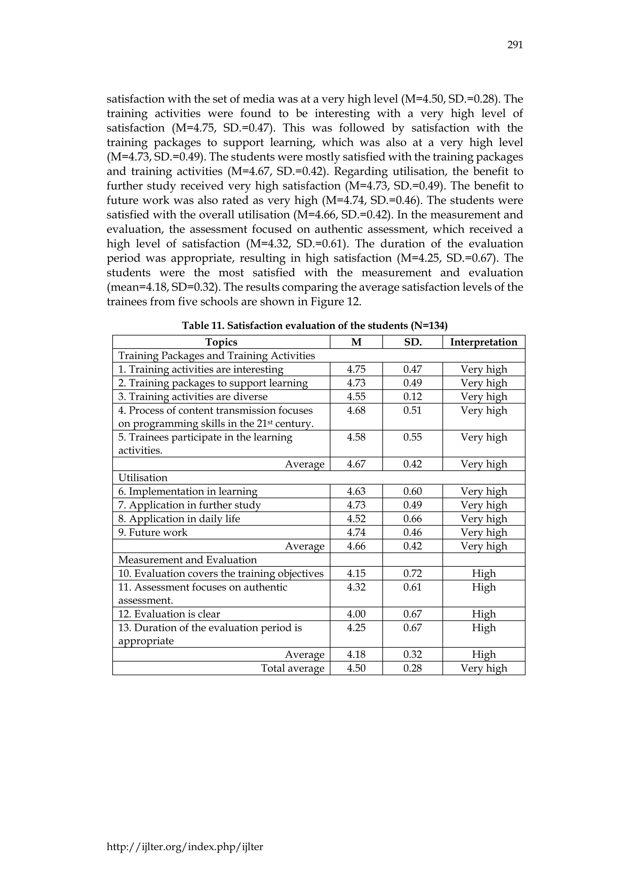 291
http://ijlter.org/index.php/ijlter
satisfaction with the set of media was at a very high level (M=4.50, SD.=0.28). The
training activities were found to be interesting with a very high level of
satisfaction (M=4.75, SD.=0.47). This was followed by satisfaction with the
training packages to support learning, which was also at a very high level
(M=4.73, SD.=0.49). The students were mostly satisfied with the training packages
and training activities (M=4.67, SD.=0.42). Regarding utilisation, the benefit to
further study received very high satisfaction (M=4.73, SD.=0.49). The benefit to
future work was also rated as very high (M=4.74, SD.=0.46). The students were
satisfied with the overall utilisation (M=4.66, SD.=0.42). In the measurement and
evaluation, the assessment focused on authentic assessment, which received a
high level of satisfaction (M=4.32, SD.=0.61). The duration of the evaluation
period was appropriate, resulting in high satisfaction (M=4.25, SD.=0.67). The
students were the most satisfied with the measurement and evaluation
(mean=4.18, SD=0.32). The results comparing the average satisfaction levels of the
trainees from five schools are shown in Figure 12.
Table 11. Satisfaction evaluation of the students (N=134)
Topics M SD. Interpretation
Training Packages and Training Activities
1. Training activities are interesting 4.75 0.47 Very high
2. Training packages to support learning 4.73 0.49 Very high
3. Training activities are diverse 4.55 0.12 Very high
4. Process of content transmission focuses
on programming skills in the 21st century.
4.68 0.51 Very high
5. Trainees participate in the learning
activities.
4.58 0.55 Very high
Average 4.67 0.42 Very high
Utilisation
6. Implementation in learning 4.63 0.60 Very high
7. Application in further study 4.73 0.49 Very high
8. Application in daily life 4.52 0.66 Very high
9. Future work 4.74 0.46 Very high
Average 4.66 0.42 Very high
Measurement and Evaluation
10. Evaluation covers the training objectives 4.15 0.72 High
11. Assessment focuses on authentic
assessment.
4.32 0.61 High
12. Evaluation is clear 4.00 0.67 High
13. Duration of the evaluation period is
appropriate
4.25 0.67 High
Average 4.18 0.32 High
Total average 4.50 0.28 Very high
 