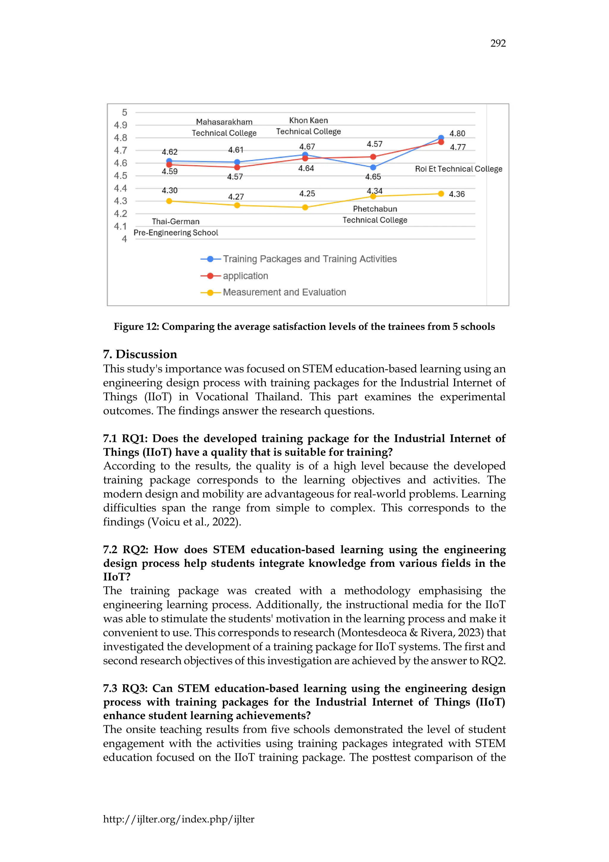 292
http://ijlter.org/index.php/ijlter
Figure 12: Comparing the average satisfaction levels of the trainees from 5 schools
7. Discussion
This study's importance was focused on STEM education-based learning using an
engineering design process with training packages for the Industrial Internet of
Things (IIoT) in Vocational Thailand. This part examines the experimental
outcomes. The findings answer the research questions.
7.1 RQ1: Does the developed training package for the Industrial Internet of
Things (IIoT) have a quality that is suitable for training?
According to the results, the quality is of a high level because the developed
training package corresponds to the learning objectives and activities. The
modern design and mobility are advantageous for real-world problems. Learning
difficulties span the range from simple to complex. This corresponds to the
findings (Voicu et al., 2022).
7.2 RQ2: How does STEM education-based learning using the engineering
design process help students integrate knowledge from various fields in the
IIoT?
The training package was created with a methodology emphasising the
engineering learning process. Additionally, the instructional media for the IIoT
was able to stimulate the students' motivation in the learning process and make it
convenient to use. This corresponds to research (Montesdeoca & Rivera, 2023) that
investigated the development of a training package for IIoT systems. The first and
second research objectives of this investigation are achieved by the answer to RQ2.
7.3 RQ3: Can STEM education-based learning using the engineering design
process with training packages for the Industrial Internet of Things (IIoT)
enhance student learning achievements?
The onsite teaching results from ﬁve schools demonstrated the level of student
engagement with the activities using training packages integrated with STEM
education focused on the IIoT training package. The posttest comparison of the
 