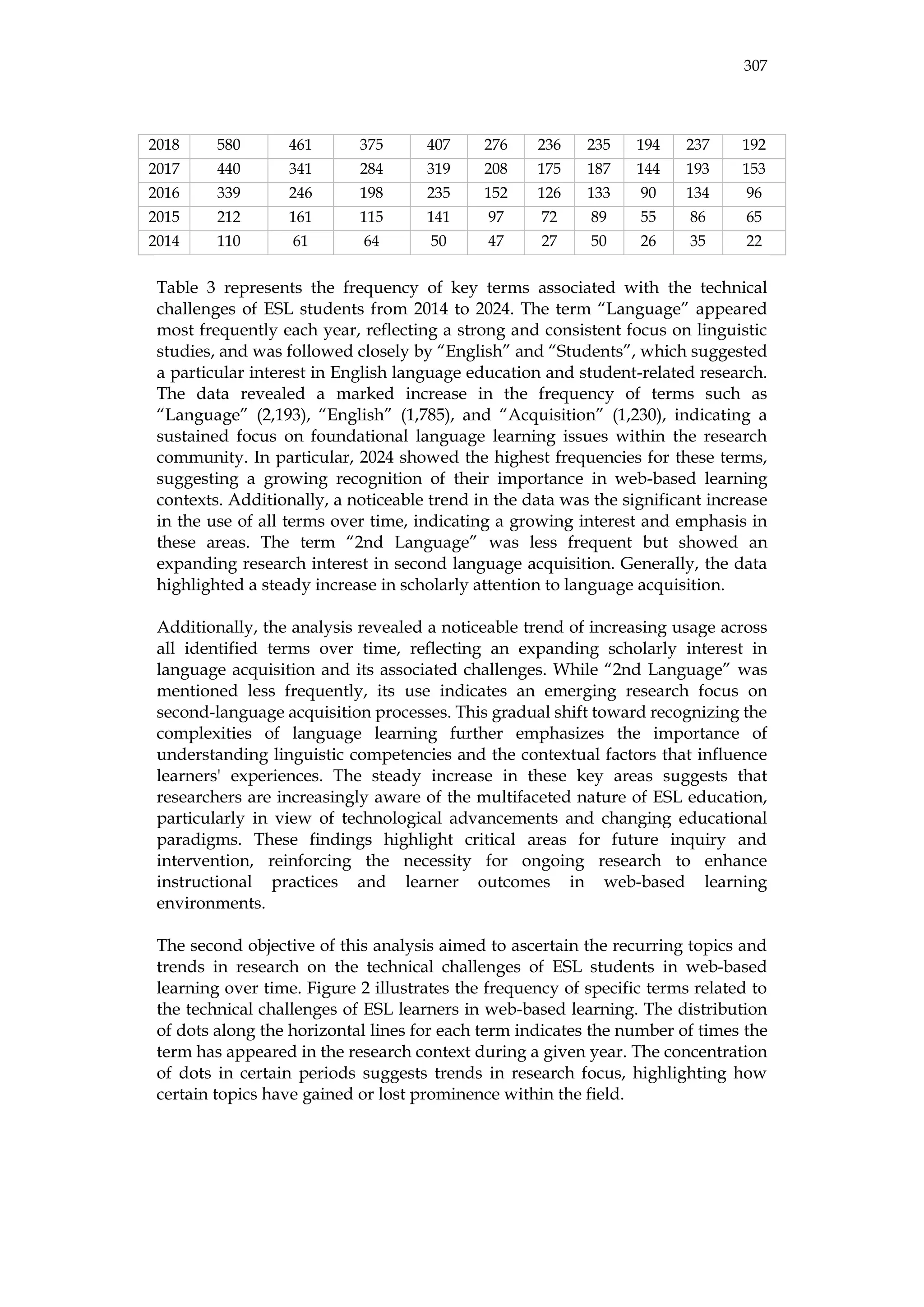 307
2018 580 461 375 407 276 236 235 194 237 192
2017 440 341 284 319 208 175 187 144 193 153
2016 339 246 198 235 152 126 133 90 134 96
2015 212 161 115 141 97 72 89 55 86 65
2014 110 61 64 50 47 27 50 26 35 22
Table 3 represents the frequency of key terms associated with the technical
challenges of ESL students from 2014 to 2024. The term “Language” appeared
most frequently each year, reflecting a strong and consistent focus on linguistic
studies, and was followed closely by “English” and “Students”, which suggested
a particular interest in English language education and student-related research.
The data revealed a marked increase in the frequency of terms such as
“Language” (2,193), “English” (1,785), and “Acquisition” (1,230), indicating a
sustained focus on foundational language learning issues within the research
community. In particular, 2024 showed the highest frequencies for these terms,
suggesting a growing recognition of their importance in web-based learning
contexts. Additionally, a noticeable trend in the data was the significant increase
in the use of all terms over time, indicating a growing interest and emphasis in
these areas. The term “2nd Language” was less frequent but showed an
expanding research interest in second language acquisition. Generally, the data
highlighted a steady increase in scholarly attention to language acquisition.
Additionally, the analysis revealed a noticeable trend of increasing usage across
all identified terms over time, reflecting an expanding scholarly interest in
language acquisition and its associated challenges. While “2nd Language” was
mentioned less frequently, its use indicates an emerging research focus on
second-language acquisition processes. This gradual shift toward recognizing the
complexities of language learning further emphasizes the importance of
understanding linguistic competencies and the contextual factors that influence
learners' experiences. The steady increase in these key areas suggests that
researchers are increasingly aware of the multifaceted nature of ESL education,
particularly in view of technological advancements and changing educational
paradigms. These findings highlight critical areas for future inquiry and
intervention, reinforcing the necessity for ongoing research to enhance
instructional practices and learner outcomes in web-based learning
environments.
The second objective of this analysis aimed to ascertain the recurring topics and
trends in research on the technical challenges of ESL students in web-based
learning over time. Figure 2 illustrates the frequency of specific terms related to
the technical challenges of ESL learners in web-based learning. The distribution
of dots along the horizontal lines for each term indicates the number of times the
term has appeared in the research context during a given year. The concentration
of dots in certain periods suggests trends in research focus, highlighting how
certain topics have gained or lost prominence within the field.
 