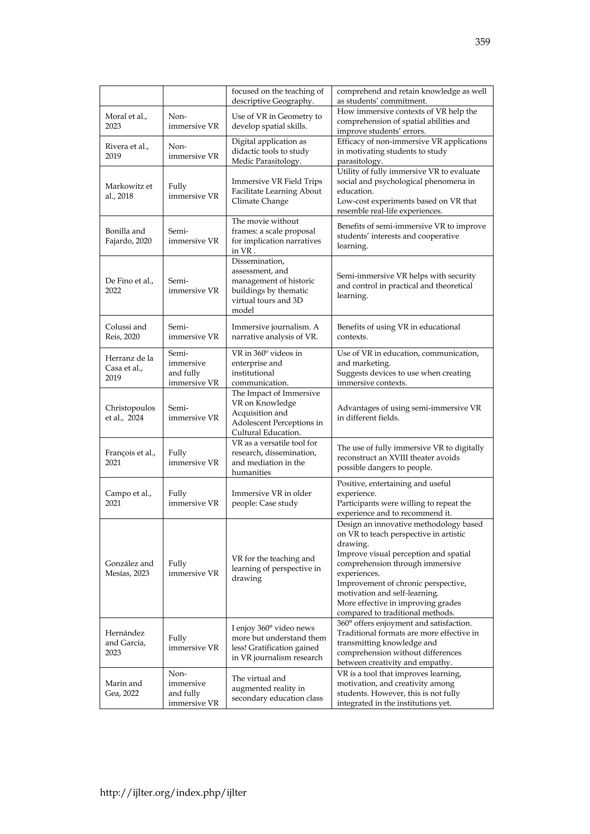359
http://ijlter.org/index.php/ijlter
focused on the teaching of
descriptive Geography.
comprehend and retain knowledge as well
as students’ commitment.
Moral et al.,
2023
Non-
immersive VR
Use of VR in Geometry to
develop spatial skills.
How immersive contexts of VR help the
comprehension of spatial abilities and
improve students’ errors.
Rivera et al.,
2019
Non-
immersive VR
Digital application as
didactic tools to study
Medic Parasitology.
Efficacy of non-immersive VR applications
in motivating students to study
parasitology.
Markowitz et
al., 2018
Fully
immersive VR
Immersive VR Field Trips
Facilitate Learning About
Climate Change
Utility of fully immersive VR to evaluate
social and psychological phenomena in
education.
Low-cost experiments based on VR that
resemble real-life experiences.
Bonilla and
Fajardo, 2020
Semi-
immersive VR
The movie without
frames: a scale proposal
for implication narratives
in VR .
Benefits of semi-immersive VR to improve
students’ interests and cooperative
learning.
De Fino et al.,
2022
Semi-
immersive VR
Dissemination,
assessment, and
management of historic
buildings by thematic
virtual tours and 3D
model
Semi-immersive VR helps with security
and control in practical and theoretical
learning.
Colussi and
Reis, 2020
Semi-
immersive VR
Immersive journalism. A
narrative analysis of VR.
Benefits of using VR in educational
contexts.
Herranz de la
Casa et al.,
2019
Semi-
immersive
and fully
immersive VR
VR in 360º videos in
enterprise and
institutional
communication.
Use of VR in education, communication,
and marketing.
Suggests devices to use when creating
immersive contexts.
Christopoulos
et al., 2024
Semi-
immersive VR
The Impact of Immersive
VR on Knowledge
Acquisition and
Adolescent Perceptions in
Cultural Education.
Advantages of using semi-immersive VR
in different fields.
François et al.,
2021
Fully
immersive VR
VR as a versatile tool for
research, dissemination,
and mediation in the
humanities
The use of fully immersive VR to digitally
reconstruct an XVIII theater avoids
possible dangers to people.
Campo et al.,
2021
Fully
immersive VR
Immersive VR in older
people: Case study
Positive, entertaining and useful
experience.
Participants were willing to repeat the
experience and to recommend it.
González and
Mesías, 2023
Fully
immersive VR
VR for the teaching and
learning of perspective in
drawing
Design an innovative methodology based
on VR to teach perspective in artistic
drawing.
Improve visual perception and spatial
comprehension through immersive
experiences.
Improvement of chronic perspective,
motivation and self-learning.
More effective in improving grades
compared to traditional methods.
Hernández
and Garcia,
2023
Fully
immersive VR
I enjoy 360° video news
more but understand them
less! Gratification gained
in VR journalism research
360° offers enjoyment and satisfaction.
Traditional formats are more effective in
transmitting knowledge and
comprehension without differences
between creativity and empathy.
Marin and
Gea, 2022
Non-
immersive
and fully
immersive VR
The virtual and
augmented reality in
secondary education class
VR is a tool that improves learning,
motivation, and creativity among
students. However, this is not fully
integrated in the institutions yet.
 