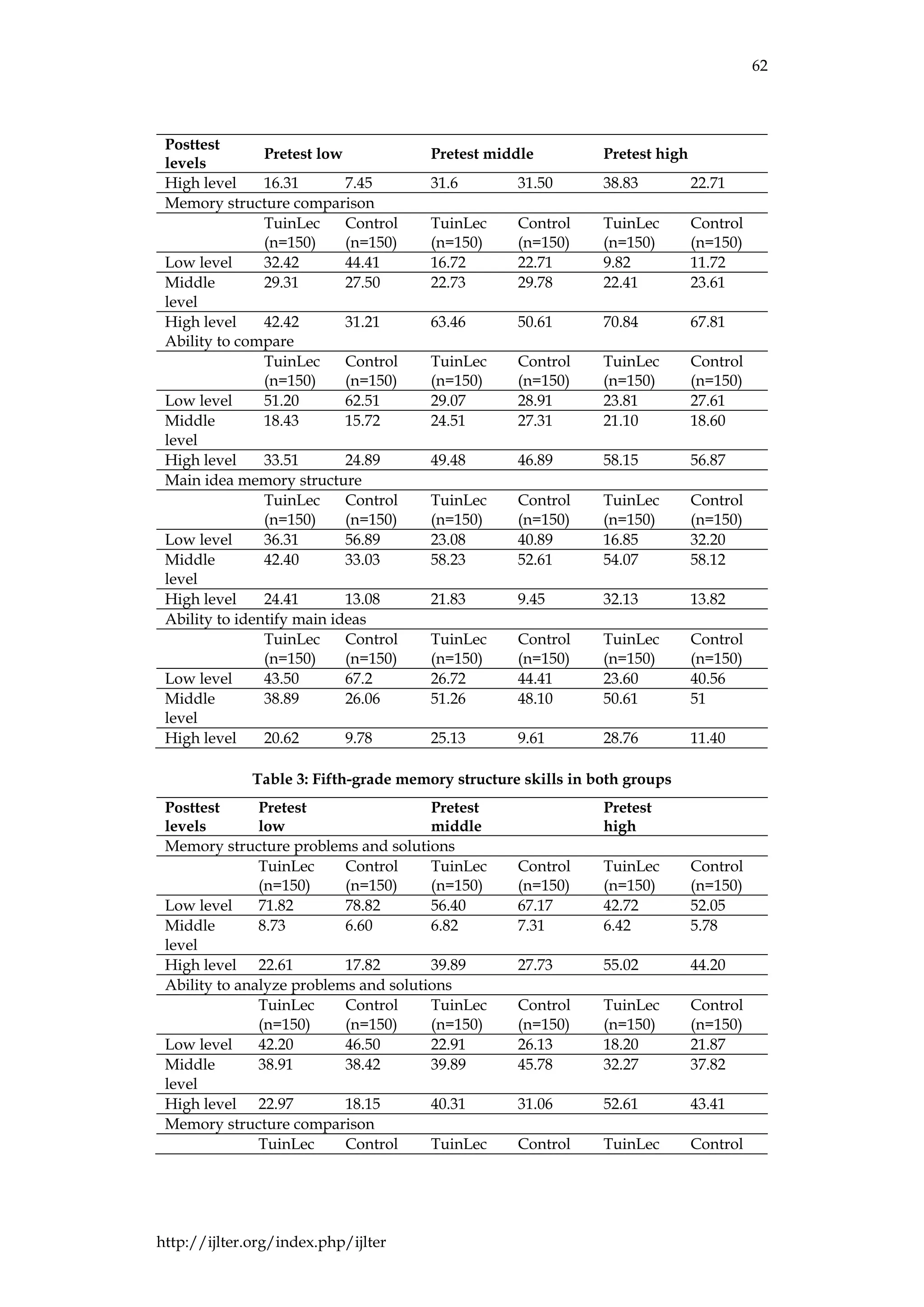 62
http://ijlter.org/index.php/ijlter
Posttest
levels
Pretest low Pretest middle Pretest high
High level 16.31 7.45 31.6 31.50 38.83 22.71
Memory structure comparison
TuinLec
(n=150)
Control
(n=150)
TuinLec
(n=150)
Control
(n=150)
TuinLec
(n=150)
Control
(n=150)
Low level 32.42 44.41 16.72 22.71 9.82 11.72
Middle
level
29.31 27.50 22.73 29.78 22.41 23.61
High level 42.42 31.21 63.46 50.61 70.84 67.81
Ability to compare
TuinLec
(n=150)
Control
(n=150)
TuinLec
(n=150)
Control
(n=150)
TuinLec
(n=150)
Control
(n=150)
Low level 51.20 62.51 29.07 28.91 23.81 27.61
Middle
level
18.43 15.72 24.51 27.31 21.10 18.60
High level 33.51 24.89 49.48 46.89 58.15 56.87
Main idea memory structure
TuinLec
(n=150)
Control
(n=150)
TuinLec
(n=150)
Control
(n=150)
TuinLec
(n=150)
Control
(n=150)
Low level 36.31 56.89 23.08 40.89 16.85 32.20
Middle
level
42.40 33.03 58.23 52.61 54.07 58.12
High level 24.41 13.08 21.83 9.45 32.13 13.82
Ability to identify main ideas
TuinLec
(n=150)
Control
(n=150)
TuinLec
(n=150)
Control
(n=150)
TuinLec
(n=150)
Control
(n=150)
Low level 43.50 67.2 26.72 44.41 23.60 40.56
Middle
level
38.89 26.06 51.26 48.10 50.61 51
High level 20.62 9.78 25.13 9.61 28.76 11.40
Table 3: Fifth-grade memory structure skills in both groups
Posttest
levels
Pretest
low
Pretest
middle
Pretest
high
Memory structure problems and solutions
TuinLec
(n=150)
Control
(n=150)
TuinLec
(n=150)
Control
(n=150)
TuinLec
(n=150)
Control
(n=150)
Low level 71.82 78.82 56.40 67.17 42.72 52.05
Middle
level
8.73 6.60 6.82 7.31 6.42 5.78
High level 22.61 17.82 39.89 27.73 55.02 44.20
Ability to analyze problems and solutions
TuinLec
(n=150)
Control
(n=150)
TuinLec
(n=150)
Control
(n=150)
TuinLec
(n=150)
Control
(n=150)
Low level 42.20 46.50 22.91 26.13 18.20 21.87
Middle
level
38.91 38.42 39.89 45.78 32.27 37.82
High level 22.97 18.15 40.31 31.06 52.61 43.41
Memory structure comparison
TuinLec Control TuinLec Control TuinLec Control
 