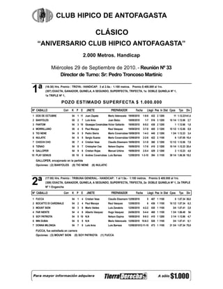 CLUB HIPICO DE ANTOFAGASTA

                                                    CLÁSICO
    “ANIVERSARIO CLUB HIPICO ANTOFAGASTA”
                                       2.000 Metros. Handicap

                 Miércoles 29 de Septiembre de 2010. - Reunión Nº 33
                     Director de Turno: Sr: Pedro Troncoso Martinic


1ª         (16:30) Hrs. Premio : TROYA.- HANDICAP: 3 al 2.5a.- 1.100 metros. Premio $ 400.000 al 1ro.
           (307) EXACTA, GANADOR, QUINELA, A SEGUNDO, SUPERFECTA, TRIFECTA, 1a DOBLE QUINELA Nº 1,
           1a TRIPLE Nº 1,

                      POZO ESTIMADO SUPERFECTA $ 1.000.000
Nº CABALLO             Corr   K P E        JINETE                PREPARADOR            Fecha      Llegó Pes In Dist Cpos    Tpo Div
1 DOS DE OCTUBRE              54   1 11 Juan Zapata            Mario Valenzuela 19/09/2010     1-9-9   432 2 1200      11 1.12.23141,4
2 BANYOLES                    55   2   7 Luis Aros             Juan Belzu       19/09/2010      1-7    516 3 1200   10 1/4 1.12.06 2,7
3 FANTOM                      54   3 10 Giuseppe Covarrubias Victor Gallardo    19/09/2010     8-5-2   438 2 1200       1 1.12.66 1,8
4 MORRILLANO                  55   4   5 Paul Macaya           Raul Vasquez     19/09/2010     3-7-8   405 3 1200   10 1/2 1.12.06 8,9
5 TIO NENE                    54   5   5 Pedro Sierra          Mario Covarrubias 19/09/2010    1-4-3   445 2 1200    1 3/4 1.12.23 3,4
6 NULATIC                     54   6   5 Sergio Suarez         Mario Covarrubias 12/09/2010    2-2-6   422 2 1100       6 1.07.05 10,4
7 CHOCHI CHO                  55   7   4 Cristian Veas         Claudio Eissmann 19/09/2010     3-1-9   360 3 1200   12 1/2 1.12.06 7,9
8 TIZNAO                      54   8   7 Cristopher Cea        Nelson Espina    19/09/2010     1-7-8   410 2 1200   10 1/4 1.12.23 20,4
9 GALLOPER                    54   9   6 Cristian Rojas        Manuel Urbina    19/09/2010     2-5-4   429 2 1200       2 1.12.23 4,8
10 PLAY GENIUS                55 10    5 Andres Covarrubias Luis Barraza        12/09/2010 1-3-10      394 3 1100   39 1/4 1.06.36 19,2

  GALLOPER, encajonado en la partida
  Opciones : (2) BANYOLES (5) TIO NENE         (6) NULATIC




2ª
           (17:00) Hrs. Premio : TRIBUNA GENERAL.- HANDICAP: 1 al 1.5a.- 1.100 metros. Premio $ 400.000 al 1ro.
           (308) EXACTA, GANADOR, QUINELA, A SEGUNDO, SUPERFECTA, TRIFECTA, 2a DOBLE QUINELA Nº 1, 2a TRIPLE
           Nº 1 Enganche

Nº CABALLO             Corr   K P E        JINETE                PREPARADOR            Fecha       Llegó Pes In Dist Cpos   Tpo Div
1 FUCCA                       54   1   4 Cristian Veas         Claudio Eissmann 12/09/2010        5    407 1 1100       8 1.07.34 36,8
2 BOCATTO DI CARDINALE        54   2   4 Paul Macaya           Raul Vasquez     12/09/2010        6    436 1 1100   10 1/2 1.07.34 6,3
3 MOUNT SION                  54   3   6 Mario Valdes          Luis Zanabria    12/09/2010     4-2-2   430 1 1100      3/4 1.07.41 2,8
4 FAR NIENTE                  54   4   6 Alberto Vasquez       Hugo Vasquez     24/06/2010     5-4-4   468 1 1100    1 3/4 1.06.49   54
5 SOY PATRIOTA                54   5 10 N,N                    Nelson Espina    19/09/2010     9-8-3   410 1 1200    3 1/4 1.13.86 4,7
6 MIN DUBAI                   54   6   8 N,N                   Mario Valenzuela 12/09/2010 10-6-3      526 1 1100      3/4 1.07.41 6,1
7 DONNA MILONGA               54   7   8 Luis Aros             Luis Barraza     12/09/201012-11-10 473 1 1100       21 3/4 1.07.34 75,9

  FUCCA, fue estrellada en carrera
  Opciones : (3) MOUNT SION (5) SOY PATRIOTA              (1) FUCCA
 