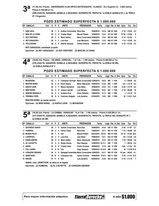 3ª
            (17:30) Hrs. Premio : ANIVERSARIO CLUB HIPICO ANTOFAGASTA.- CLASICO: 30 a Superior.1a.- 2.000 metros.
            Premio $ 750.000 al 1ro.
            (309) EXACTA, GANADOR, QUINELA, A SEGUNDO, SUPERFECTA, TRIFECTA, 1a DOBLE QUINELA Nº 2, 3a TRIPLE
            Nº 1 Enganche

                        POZO ESTIMADO SUPERFECTA $ 1.000.000
Nº CABALLO                Corr   K P E        JINETE                PREPARADOR            Fecha       Llegó Pes In Dist Cpos     Tpo Div

1 GINO AZUL                      56   1   9 Andres Covarrubias Rene Diaz           19/09/2010     3-5-4   468 30 1200     2 1/2 1.10.62 4,3
2 MAR DE LA CHINA                56   2   9 Cristian Rojas       Manuel Pasten     12/09/2010     3-4-4   473 45 1300    10 3/4 1.16.50   6
3 SOY FIESTERO                   56   3   8 Mario Valdes         Mario Covarrubias 19/09/2010     7-6-4   508 30 1400     8 1/4 1.21.92   7
4 REY ZARAGOZA                   56   4   7 Luis Aros            Juan Marinovic    12/09/2010     1-2-2   465 43 1300     1 1/4 1.16.50 3,4
5 TAYLLERAND                     56   5   6 Alberto Vasquez      Carlos Cordova    19/09/2010     6-2-3   487 30 1400     4 1/2 1.21.92 4,3

  REY ZARAGOZA, estrellado al partir
  Opciones : (4) REY ZARAGOZA (3) SOY FIESTERO                 (2) MAR DE LA CHINA




4ª
            (18:00) Hrs. Premio : 102 AÑOS.- ESPECIAL: 1 al 1.5a.- 1.100 metros. Premio $ 400.000 al 1ro.
            (310) EXACTA, GANADOR, QUINELA, A SEGUNDO, SUPERFECTA, TRIFECTA, 1a DOBLE DE MIL,
             2a DOBLE QUINELA Nº 2

                        POZO ESTIMADO SUPERFECTA $ 1.000.000
Nº CABALLO                Corr   K P E        JINETE                PREPARADOR            Fecha       Llegó Pes In Dist Cpos     Tpo Div
1 MUHAEIDIN                      52   1   9 Cristopher Schmidt Mario Covarrubias 12/09/2010       8-6-5   464 1 1100         5 1.08.00 3,8
2 MASTER BOND                    52   2 13 Kevin Espina          Mario Valenzuela 19/09/2010      2-3-6   500 1 1200       snc 1.14.75 5,2
3 NUEVO LEON                     52   3   7 Mairon Quinteros     Juan Belzu        19/09/2010     2-4-4   412 1 1200      9 3/4 1.14.75 4,4
4 MISS WONG                      52   4   5 Jeremy Laprida       Luis Barraza      12/09/2010     6-5-4   423 1 1100      2 1/4 1.08.00   16
5 SEÑORA MANUELA                 52   5   4 Gustavo Aros         Victor Gallardo   19/09/2010     5-7-3   408 1 1200         3 1.14.75 1,9
6 TERRIBLE PEPE                  52   6   6 Francisco Salgado    Luis Zanabria     01/08/2010     7-9-8   506 1 1200        32 1.14.51 14,9

  MASTER BOND, se quedo parado
  Opciones : (4) MISS WONG (3) NUEVO LEON               (1) MUHAEIDIN




5ª
            (18:30) Hrs. Premio : LA CHIMBA.- HANDICAP: 14 al 7.5a.- 1.100 metros. Premio $ 420.000 al 1ro.
            (311) EXACTA, GANADOR, QUINELA, A SEGUNDO, SUPERFECTA, TRIFECTA, 1a TRIPLE DEL DESQUITE Nº 1,
            2a DOBLE DE MIL

Nº CABALLO                Corr   K P E        JINETE                PREPARADOR            Fecha       Llegó Pes In Dist Cpos     Tpo Div
1 SATURDAY DANCE                 55   1   5 Andres Covarrubias Rene Diaz           19/09/2010     5-4-6   430 11 1200     6 3/4 1.11.91 2,7
2 HUMERAL                        58   2   5 Carlos Trejos        Rene Diaz         12/09/2010     2-5-1   504 14 1100     1 1/4 1.06.56 2,9
2a MUNDO FELIZ                   58   7   9 N,N                  Manuel Pasten     03/03/2010 8-9-10      506 14 1200    16 1/2 1.10.92 40,5
3 LIVERPOOL                      54   3   5 Luis Aros            Juan Belzu        19/09/2010     4-5-1   424 10 1200      3/4 1.12.36 3,6
4 SANGLAMORE                     58   4   6 Mario Valdes         Mario Valenzuela 12/09/2010      3-3-2   483 14 1100     1 1/4 1.06.56 3,8
5 AL CACHETTE                    51   5   5 Sergio Suarez        Raul Vasquez      12/09/2010 12-11-1     429 7 1100         1 1.06.36 8,4
6 IANKA                          52   6   6 Cristian Veas        Carlos Cordova    19/09/2010     3-7-8   452 8 1200      rodo 1.11.91 4,8
7 FULL DOWN                      51   8 10 N,N                   Hugo Vasquez      19/09/2010 10-10-9     506 7 1200        16 1.12.36 81,8
8 CORAZON GRANDE                 54   9   6 Giuseppe Covarrubias Mario Covarrubias 12/09/2010     8-2-1   456 10 1100   1/2 pzo 1.06.53 4,1
9 DENETHOR                       55 10    8 Cristopher Cea       Carlos Cordova    19/09/2010 5-10-3      506 11 1200     2 3/4 1.11.91 37,6
10 ENKIDU                        57 11    8 N,N                  Luis Zanabria     02/09/2010     5-2-6   453 12 1200     8 1/2 1.11.16   7

  IANKA, rodo; DENETHOR, se abria en la bajada
  Opciones : (2) HUMERAL (5) AL CACHETTE (8) CORAZON GRANDE
 