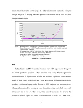 much or more than faster aircraft (Fig. 2-2). Other enhancements such as the ability to 
change the place of delivery while the personnel or materiel are en route will also 
14 
improve responsiveness. 
Sea lift 
C-5 
Airship 
Oblique w/UAVs 
TAV Wing 
4000 
3500 
3000 
2500 
2000 
1500 
1000 
500 
0 
-500 
0 2.29 3 4 10 
Days 
Tons 
Notes: Responsiveness - time for cargo to move from point of origin to point of use in days. 
Except for airships with UAVs, all cargo must be moved from point of origin to airfield 
(approximately 24 hours). 
C-5s and airships with UAVs deliver to point of use; cargo moved via other systems 
must be transshipped in theater (approximately 24 hours). 
Times do not include airlift platform preparation times. 
In-flight times based on 6,000 miles one way. 
Figure 2-2. Responsiveness 
Cost 
To be effective in 2025, the airlift system must meet airlift requirements throughout 
the airlift operational spectrum. These missions have vastly different operational 
requirements such as responsiveness, volume, and defensive capabilities. Given a finite 
supply of labor, energy, and materiel, the United States should field an airlift system that 
considers cost factors in determining the mix of airlift platforms and support systems. 
Also, cost factors should be considered when determining policy, particularly when vital 
interests are not at stake.25 These costs, while primarily monetary, also involve the 
expense of political capital as it relates to the mobilization of reserve and CRAF assets. 
 