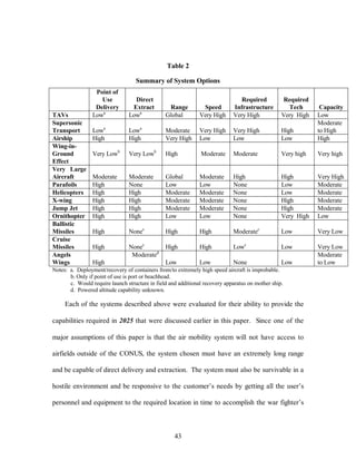 Table 2 
Summary of System Options 
43 
Point of 
Use 
Delivery 
Direct 
Extract Range Speed 
Required 
Infrastructure 
Required 
Tech Capacity 
TAVs Lowa Lowa Global Very High Very High Very High Low 
Supersonic 
Transport Lowa Lowa Moderate Very High Very High High 
Moderate 
to High 
Airship High High Very High Low Low Low High 
Wing-in- 
Ground 
Effect 
Very Lowb Very Lowb High Moderate Moderate Very high Very high 
Very Large 
Aircraft Moderate Moderate Global Moderate High High Very High 
Parafoils High None Low Low None Low Moderate 
Helicopters High High Moderate Moderate None Low Moderate 
X-wing High High Moderate Moderate None High Moderate 
Jump Jet High High Moderate Moderate None High Moderate 
Ornithopter High High Low Low None Very High Low 
Ballistic 
Missiles High Nonec High High Moderatec Low Very Low 
Cruise 
Missiles High Nonec High High Lowc Low Very Low 
Angels 
Moderated 
Moderate 
Wings High 
Low Low None Low 
to Low 
Notes: a. Deployment/recovery of containers from/to extremely high speed aircraft is improbable. 
b. Only if point of use is port or beachhead. 
c. Would require launch structure in field and additional recovery apparatus on mother ship. 
d. Powered altitude capability unknown. 
Each of the systems described above were evaluated for their ability to provide the 
capabilities required in 2025 that were discussed earlier in this paper. Since one of the 
major assumptions of this paper is that the air mobility system will not have access to 
airfields outside of the CONUS, the system chosen must have an extremely long range 
and be capable of direct delivery and extraction. The system must also be survivable in a 
hostile environment and be responsive to the customer’s needs by getting all the user’s 
personnel and equipment to the required location in time to accomplish the war fighter’s 
 