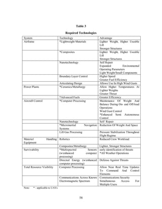Table 3 
Required Technologies 
System Technology Advantage 
Airframe *Lightweight Materials Lighter Weight, Higher Useable 
58 
Lift 
Stronger Structures 
*Composites Lighter Weight, Higher Useable 
Lift 
Stronger Structures 
Nanotechnology Self Repair 
Expanded Environmental 
Operating Parameters 
Light Weight/Small Components 
Boundary Layer Control Higher Speed 
Greater Fuel Efficiency 
Articulating Design Allows Use In High Wind Gusts 
Power Plants *Ceramics/Metallurgy Allow Higher Temperatures At 
Lighter Weights 
Greater Thrust 
*Advanced Fuels Greater Efficiency 
Aircraft Control *Computer Processing Maintenance Of Weight And 
Balance During On- and Off-load 
Operations 
Wind Gust Control 
*Enhanced Semi Autonomous 
Control 
Nanotechnology Self Repair 
*Microinertial Navigation 
Systems 
Reduction Of Weight And Space 
Lift Gas Processing Pressure Stabilization Throughout 
Flight Regime 
Materiel Handling 
Equipment 
Robotics Reduced Crew Workload 
Composites/Metallurgy Lighter, Stronger Structures 
Survivability *Multispectral Sensors 
(w/enhanced computer 
processing) 
early identification of threats 
*All Weather Operations 
Directed Energy (w/enhanced 
computer processing) 
Defense Against Threats 
Total Resource Visibility Computer Processing Allow Near Real Time Updates 
To Command And Control 
Elements 
Communications Across Known 
Electromagnetic Spectrum 
Communications Security 
Simultaneous Access For 
Multiple Users 
Note: * - applicable to UAVs 
 