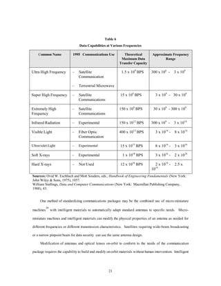 Table 6 
Data Capabilities at Various Frequencies 
Common Name 1995 Communications Use Theoretical 
21 
Maximum Data 
Transfer Capacity 
Approximate Frequency 
Range 
Ultra High Frequency – Satellite 
Communication 
– Terrestrial Microwave 
1.5 x 109 BPS 300 x 106 - 3 x 109 
Super High Frequency – Satellite 
Communications 
15 x 109 BPS 3 x 109 - 30 x 109 
Extremely High 
Frequency 
– Satellite 
Communications 
150 x 109 BPS 30 x 109 - 300 x 109 
Infrared Radiation – Experimental 150 x 1012 BPS 300 x 109 - 3 x 1014 
Visible Light – Fiber Optic 
Communication 
400 x 1012 BPS 3 x 1014 - 8 x 1014 
Ultraviolet Light – Experimental 15 x 1015 BPS 8 x 1014 - 3 x 1016 
Soft X-rays – Experimental 1 x 1018 BPS 3 x 1016 - 2 x 1018 
Hard X-rays – Not Used 12 x 1018 BPS 2 x 1018 - 2.5 x 
1019 
Sources: Ovid W. Eschbach and Mott Souders, eds., Handbook of Engineering Fundamentals (New York: 
John Wiley & Sons, 1975), 1057. 
William Stallings, Data and Computer Communications (New York: Macmillan Publishing Company, 
1988), 43. 
One method of standardizing communications packages may be the combined use of micro-miniature 
machines39 with intelligent materials to automatically adapt standard antennas to specific needs. Micro-miniature 
machines and intelligent materials can modify the physical properties of an antenna as needed for 
different frequencies or different transmission characteristics. Satellites requiring wide-beam broadcasting 
or a narrow pinpoint beam for data security can use the same antenna design. 
Modification of antennas and optical lenses on-orbit to conform to the needs of the communication 
package requires the capability to build and modify on-orbit materials without human intervention. Intelligent 
 