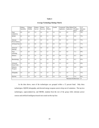 Table 4 
Average Technology Ratings Matrix 
49 
Enhance 
Operability 
Enhance 
Mobility 
Enhance 
Survival 
Enhance 
Recovery 
Cost- 
Effective 
Feasible Commercial 
Application 
Other Military 
Applications 
Total 
Weighted 
Score 
% of 
Maximum 
Score 
Super 
conductivity 
4.8 4.4 3.4 2.6 3.9 3.0 5.0 4.8 19.1 76% 
MEMS 4.2 4.0 4.2 4.0 3.1 4.0 4.6 4.0 18.8 75% 
Alternate 
Power Sources 
4.2 4.2 4.2 3.0 2.6 3.6 4.8 4.2 18.0 72% 
AI/Neural Nets 4.2 2.4 4.0 3.0 3.3 4.0 4.6 4.2 17.7 71% 
Advanced 
Materials 
3.8 4.4 3.8 3.0 2.6 4.2 4.2 4.4 17.5 70% 
Nano 
technology 
3.8 4.0 4.0 3.6 2.7 3.0 4.4 4.0 17.2 69% 
Robotics 3.8 2.8 2.8 3.6 2.9 4.4 4.4 4.2 16.5 66% 
Biotechnology 3.4 3.2 3.8 4.2 2.9 3.4 3.6 3.6 16.3 65% 
Advanced 
Sensor Fields 
3.2 2.0 4.4 2.6 3.3 4.0 3.2 4.0 16.1 64% 
Defensive 
Weapons 
2.6 2.0 4.4 2.4 3.1 4.2 1.4 4.6 14.9 60% 
Holography 2.6 2.0 4.0 1.8 1.9 3.8 3.2 3.4 13.3 53% 
SQUIDs 3.2 1.6 2.8 2.0 2.0 2.0 1.4 4.0 11.6 46% 
Maximum Possible Score = 25 
As the data shows, most of the technologies are grouped within a 12 percent band. Only three 
technologies, SQUID, holography, and directed energy weapons seem to drop out of contention. The top two 
technologies, superconductivity, and MEMS, standout from the rest of the group while alternate power 
sources and artificial intelligence/neural nets round out the top four. 
 