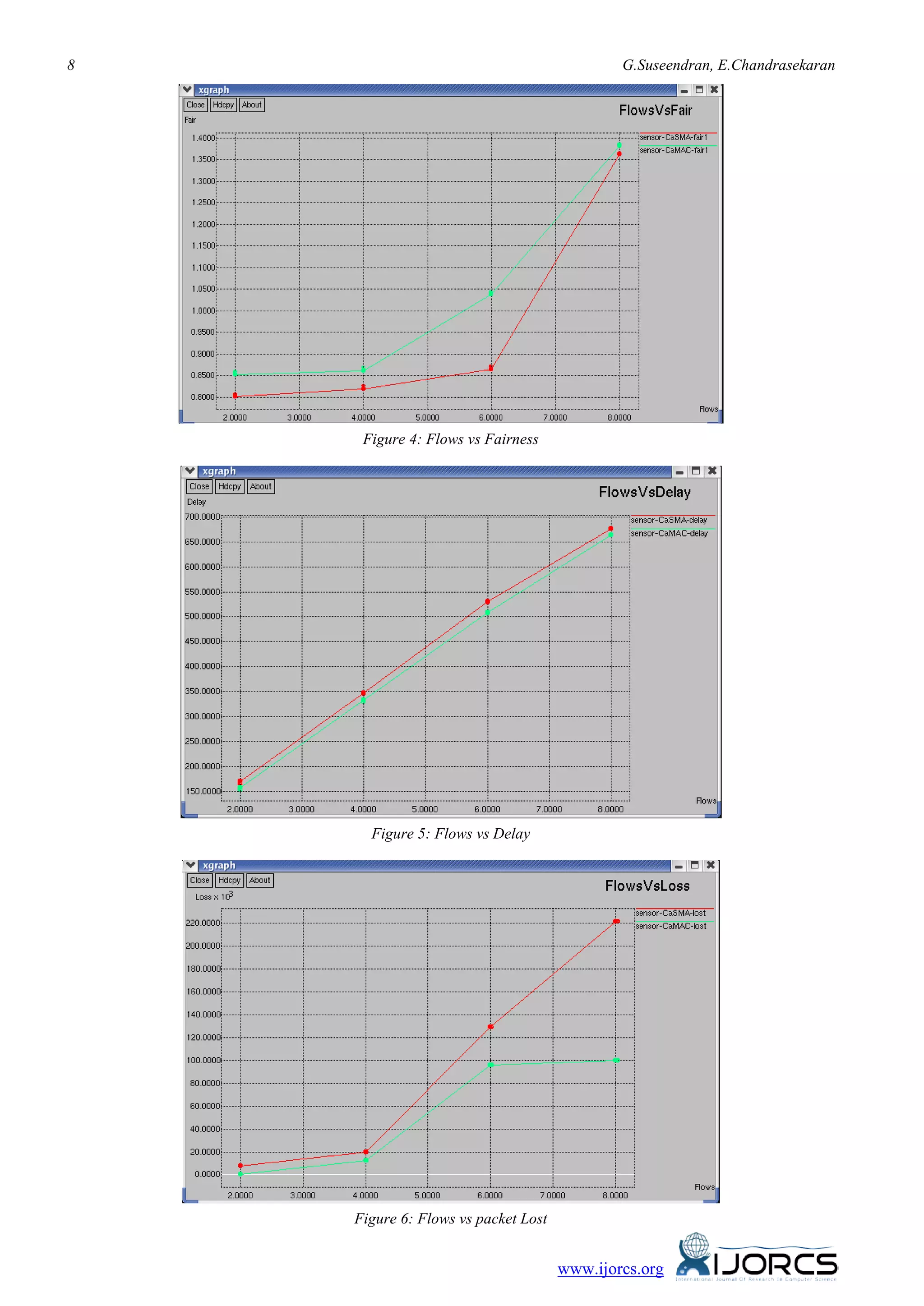 8 G.Suseendran, E.Chandrasekaran
www.ijorcs.org
Figure 4: Flows vs Fairness
Figure 5: Flows vs Delay
Figure 6: Flows vs packet Lost
 