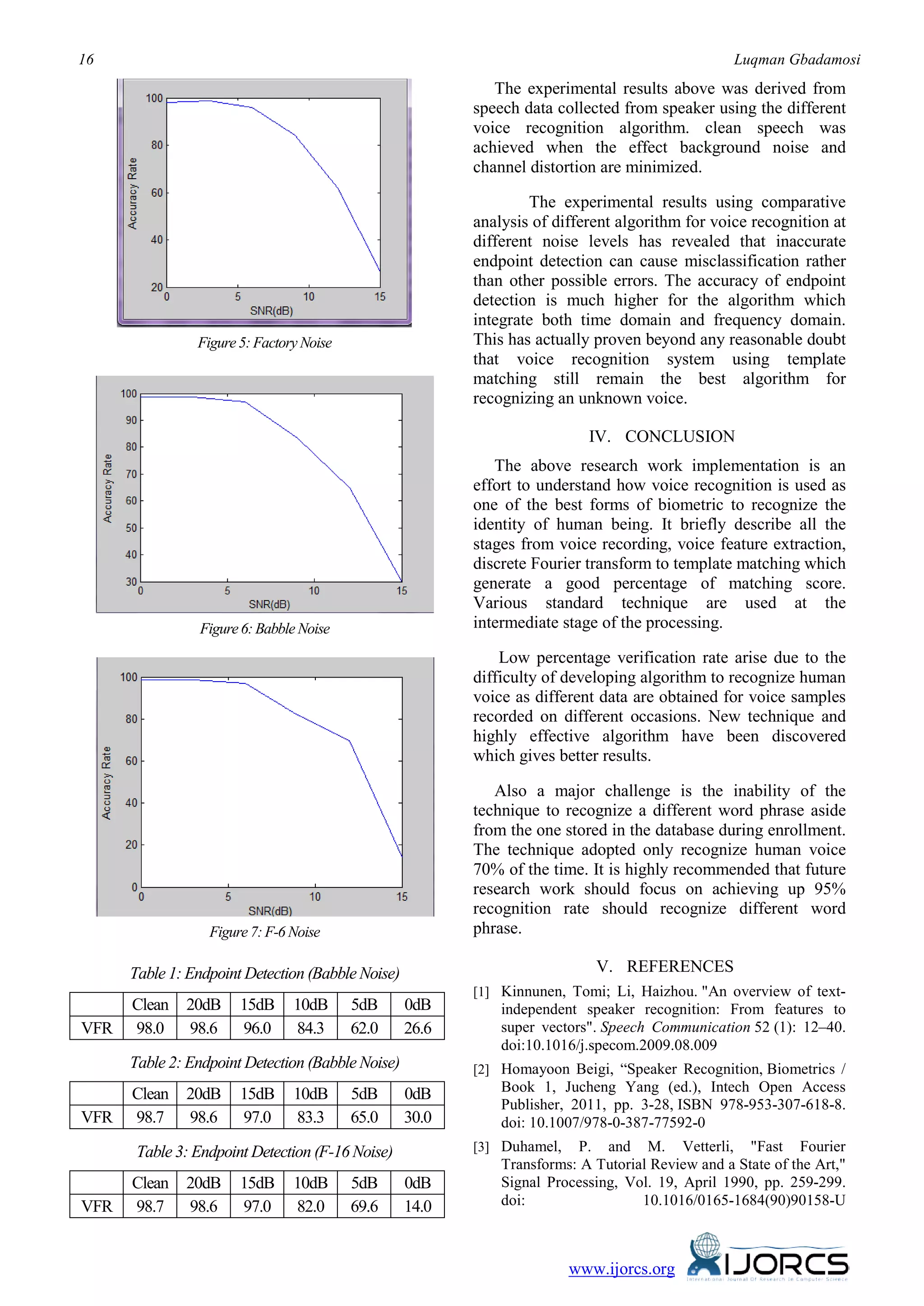 16 Luqman Gbadamosi
www.ijorcs.org
Figure5:Factory Noise
Figure6:Babble Noise
Figure7:F-6 Noise
Table 1: Endpoint Detection (Babble Noise)
Clean 20dB 15dB 10dB 5dB 0dB
VFR 98.0 98.6 96.0 84.3 62.0 26.6
Table 2: Endpoint Detection (Babble Noise)
Clean 20dB 15dB 10dB 5dB 0dB
VFR 98.7 98.6 97.0 83.3 65.0 30.0
Table 3: Endpoint Detection (F-16 Noise)
Clean 20dB 15dB 10dB 5dB 0dB
VFR 98.7 98.6 97.0 82.0 69.6 14.0
The experimental results above was derived from
speech data collected from speaker using the different
voice recognition algorithm. clean speech was
achieved when the effect background noise and
channel distortion are minimized.
The experimental results using comparative
analysis of different algorithm for voice recognition at
different noise levels has revealed that inaccurate
endpoint detection can cause misclassification rather
than other possible errors. The accuracy of endpoint
detection is much higher for the algorithm which
integrate both time domain and frequency domain.
This has actually proven beyond any reasonable doubt
that voice recognition system using template
matching still remain the best algorithm for
recognizing an unknown voice.
IV. CONCLUSION
The above research work implementation is an
effort to understand how voice recognition is used as
one of the best forms of biometric to recognize the
identity of human being. It briefly describe all the
stages from voice recording, voice feature extraction,
discrete Fourier transform to template matching which
generate a good percentage of matching score.
Various standard technique are used at the
intermediate stage of the processing.
Low percentage verification rate arise due to the
difficulty of developing algorithm to recognize human
voice as different data are obtained for voice samples
recorded on different occasions. New technique and
highly effective algorithm have been discovered
which gives better results.
Also a major challenge is the inability of the
technique to recognize a different word phrase aside
from the one stored in the database during enrollment.
The technique adopted only recognize human voice
70% of the time. It is highly recommended that future
research work should focus on achieving up 95%
recognition rate should recognize different word
phrase.
V. REFERENCES
[1] Kinnunen, Tomi; Li, Haizhou. "An overview of text-
independent speaker recognition: From features to
super vectors". Speech Communication 52 (1): 12–40.
doi:10.1016/j.specom.2009.08.009
[2] Homayoon Beigi, “Speaker Recognition, Biometrics /
Book 1, Jucheng Yang (ed.), Intech Open Access
Publisher, 2011, pp. 3-28, ISBN 978-953-307-618-8.
doi: 10.1007/978-0-387-77592-0
[3] Duhamel, P. and M. Vetterli, "Fast Fourier
Transforms: A Tutorial Review and a State of the Art,"
Signal Processing, Vol. 19, April 1990, pp. 259-299.
doi: 10.1016/0165-1684(90)90158-U
 