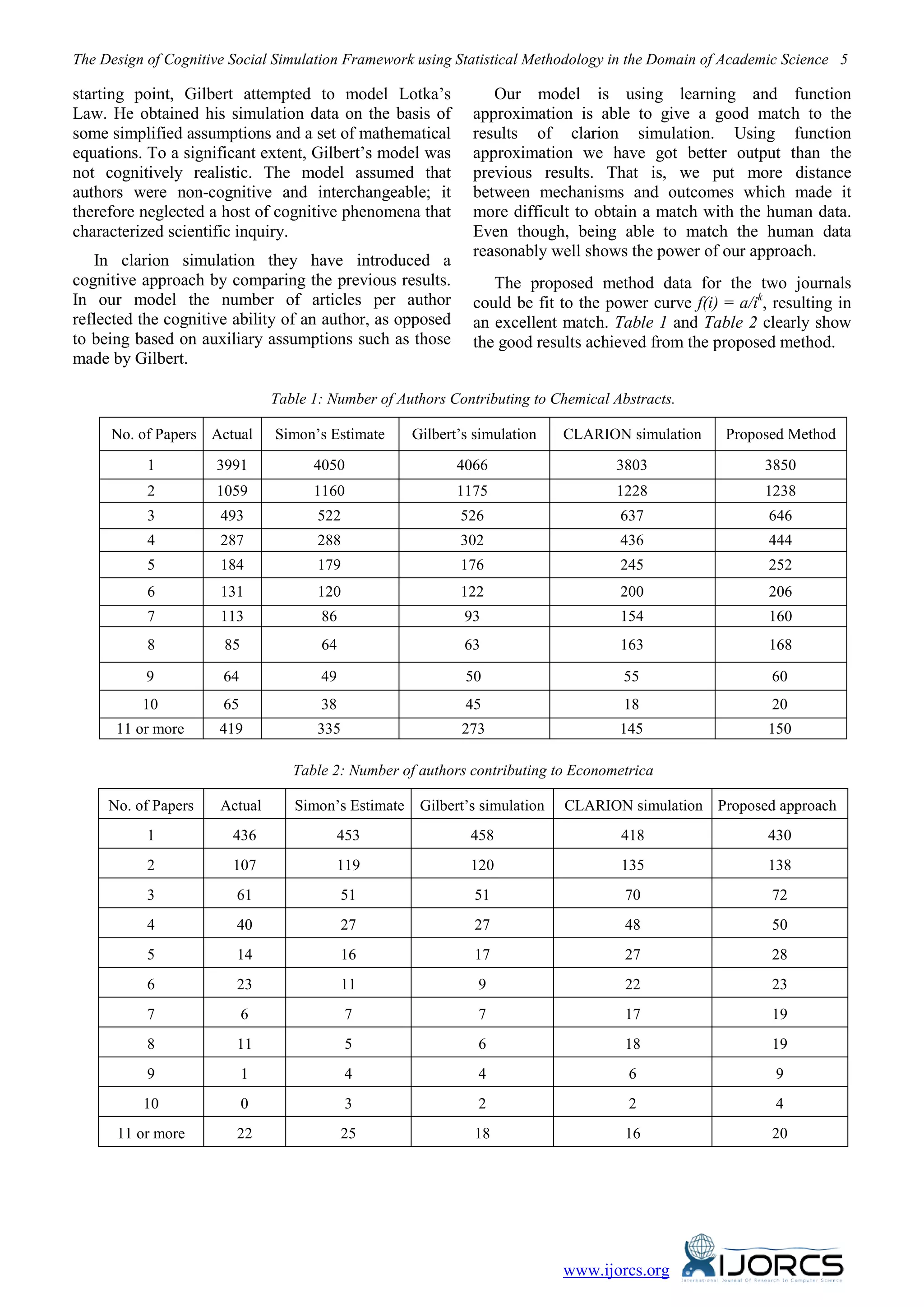 The Design of Cognitive Social Simulation Framework using Statistical Methodology in the Domain of Academic Science 5
www.ijorcs.org
starting point, Gilbert attempted to model Lotka’s
Law. He obtained his simulation data on the basis of
some simplified assumptions and a set of mathematical
equations. To a significant extent, Gilbert’s model was
not cognitively realistic. The model assumed that
authors were non-cognitive and interchangeable; it
therefore neglected a host of cognitive phenomena that
characterized scientific inquiry.
In clarion simulation they have introduced a
cognitive approach by comparing the previous results.
In our model the number of articles per author
reflected the cognitive ability of an author, as opposed
to being based on auxiliary assumptions such as those
made by Gilbert.
Our model is using learning and function
approximation is able to give a good match to the
results of clarion simulation. Using function
approximation we have got better output than the
previous results. That is, we put more distance
between mechanisms and outcomes which made it
more difficult to obtain a match with the human data.
Even though, being able to match the human data
reasonably well shows the power of our approach.
The proposed method data for the two journals
could be fit to the power curve f(i) = a/ik
, resulting in
an excellent match. Table 1 and Table 2 clearly show
the good results achieved from the proposed method.
Table 1: Number of Authors Contributing to Chemical Abstracts.
No. of Papers Actual Simon’s Estimate Gilbert’s simulation CLARION simulation Proposed Method
1 3991 4050 4066 3803 3850
2 1059 1160 1175 1228 1238
3 493 522 526 637 646
4 287 288 302 436 444
5 184 179 176 245 252
6 131 120 122 200 206
7 113 86 93 154 160
8 85 64 63 163 168
9 64 49 50 55 60
10 65 38 45 18 20
11 or more 419 335 273 145 150
Table 2: Number of authors contributing to Econometrica
No. of Papers Actual Simon’s Estimate Gilbert’s simulation CLARION simulation Proposed approach
1 436 453 458 418 430
2 107 119 120 135 138
3 61 51 51 70 72
4 40 27 27 48 50
5 14 16 17 27 28
6 23 11 9 22 23
7 6 7 7 17 19
8 11 5 6 18 19
9 1 4 4 6 9
10 0 3 2 2 4
11 or more 22 25 18 16 20
 