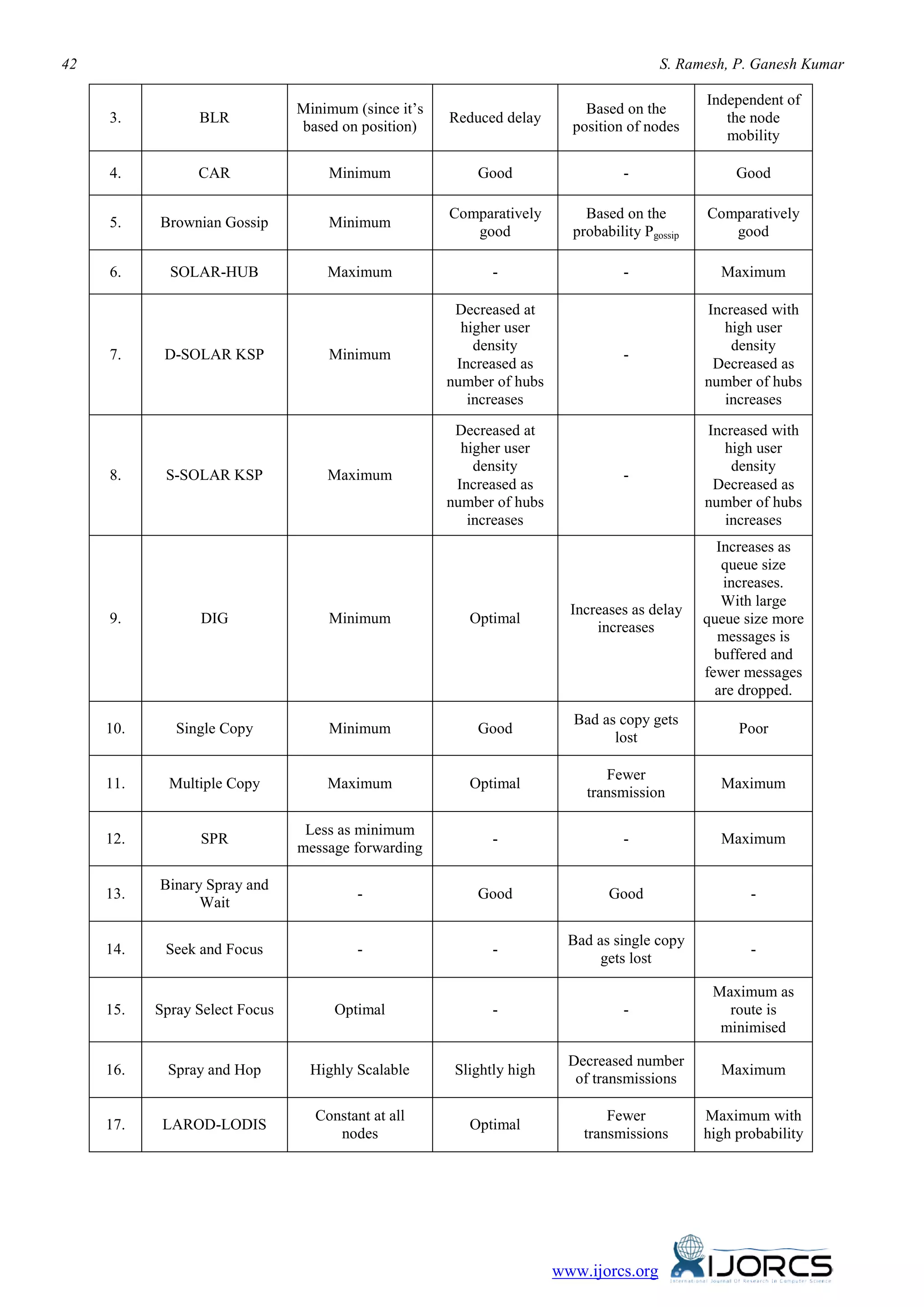 42 S. Ramesh, P. Ganesh Kumar
www.ijorcs.org
3. BLR
Minimum (since it’s
based on position)
Reduced delay
Based on the
position of nodes
Independent of
the node
mobility
4. CAR Minimum Good - Good
5. Brownian Gossip Minimum
Comparatively
good
Based on the
probability Pgossip
Comparatively
good
6. SOLAR-HUB Maximum - - Maximum
7. D-SOLAR KSP Minimum
Decreased at
higher user
density
Increased as
number of hubs
increases
-
Increased with
high user
density
Decreased as
number of hubs
increases
8. S-SOLAR KSP Maximum
Decreased at
higher user
density
Increased as
number of hubs
increases
-
Increased with
high user
density
Decreased as
number of hubs
increases
9. DIG Minimum Optimal
Increases as delay
increases
Increases as
queue size
increases.
With large
queue size more
messages is
buffered and
fewer messages
are dropped.
10. Single Copy Minimum Good
Bad as copy gets
lost
Poor
11. Multiple Copy Maximum Optimal
Fewer
transmission
Maximum
12. SPR
Less as minimum
message forwarding
- - Maximum
13.
Binary Spray and
Wait
- Good Good -
14. Seek and Focus - -
Bad as single copy
gets lost
-
15. Spray Select Focus Optimal - -
Maximum as
route is
minimised
16. Spray and Hop Highly Scalable Slightly high
Decreased number
of transmissions
Maximum
17. LAROD-LODIS
Constant at all
nodes
Optimal
Fewer
transmissions
Maximum with
high probability
 