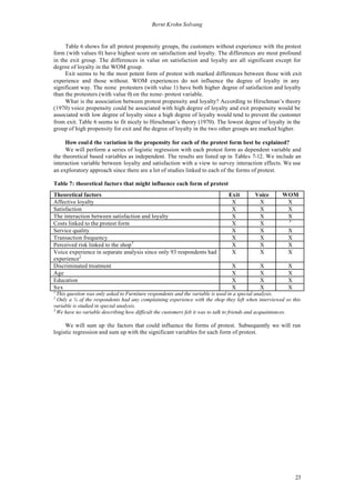 Bernt Krohn Solvang


     Table 6 shows for all protest propensity groups, the customers without experience with the protest
form (with values 0) have highest score on satisfaction and loyalty. The differences are most profound
in the exit group. The differences in value on satisfaction and loyalty are all significant except for
degree of loyalty in the WOM group.
     Exit seems to be the most potent form of protest with marked differences between those with exit
experience and those without. WOM experiences do not influence the degree of loyalty in any
significant way. The none protesters (with value 1) have both higher degree of satisfaction and loyalty
than the protesters (with value 0) on the none- protest variable.
     What is the association between protest propensity and loyalty? According to Hirschman’s theory
(1970) voice propensity could be associated with high degree of loyalty and exit propensity would be
associated with low degree of loyalty since a high degree of loyalty would tend to prevent the customer
from exit. Table 6 seems to fit nicely to Hirschman’s theory (1970). The lowest degree of loyalty in the
group of high propensity for exit and the degree of loyalty in the two other groups are marked higher.

     How coul d the variation in the propensity for each of the protest form best be explained?
     We will perform a series of logistic regression with each protest form as dependent variable and
the theoretical based variables as independent. The results are listed up in Tables 7-12. We include an
interaction variable between loyalty and satisfaction with a view to survey interaction effects. We use
an exploratory approach since there are a lot of studies linked to each of the forms of protest.

Table 7: theoretical factors that might influence each form of protest
Theoretical factors                                                          Exit        Voice       WOM
Affective loyalty                                                             X           X           X
Satisfaction                                                                  X           X           X
The interaction between satisfaction and loyalty                              X           X           X
                                                                                                        3
Costs linked to the protest form                                              X           X
Service quality                                                               X           X             X
Transaction frequency                                                         X           X             X
Perceived risk linked to the shop 1                                           X           X             X
Voice experience in separate analysis since only 93 respondents had           X           X             X
experience2
Discriminated treatment                                                        X           X            X
Age                                                                            X           X            X
Education                                                                      X           X            X
Sex                                                                            X           X            X
1
  This question was only asked to Furniture respondents and the variable is used in a special analysis.
2
  Only a ¼ of the respondents had any complaining experience with the shop they left when interviewed so this
variable is studied in special analysis.
3
  We have no variable describing how difficult the customers felt it was to talk to friends and acquaintances.

     We will sum up the factors that could influence the forms of protest. Subsequently we will run
logistic regression and sum up with the significant variables for each form of protest.




                                                                                                            23
 
