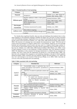 Int. Journal of Business Science and Applied Management / Business-and-Management.com


Table 1: Potential benefits of viral marketing
      Category                           Benefit                                References

      Financial                                                      (Dobele, et al., 2005, Kaikati &
                        Inexpensive
                                                                     Kaikati, 2004, Welker, 2002)
                        Reaches audiences within a short period
                                                                     (Kaikati & Kaikati, 2004)
                        of time
   Diffusion speed      Rapid, fast diffusion                        (Helm, 2000, Welker, 2002)
                        Boosts adoption speed                        (Dobele, et al., 2005)
                        Exponential                                  (Helm, 2000)
    Peer-to-peer
                        Voluntary transmission by sender             (Dobele, et al., 2005)
    transmission
                        More effective targeting                     (Dobele, et al., 2005)
   Audience reach       Access to diverse audience through social
                                                                     (Helm, 2000)
                        contacts

      Yet, besides these significant benefits, there are risks and challenges that marketers have to face
when engaging in viral marketing campaigns. Probably the biggest risk is the lack of control associated
with viral marketing campaigns: organisations have no means of controlling the spread of the message
and the content of the transmission (Dobele, et al., 2005, Helm, 2000, Kaikati & Kaikati, 2004, Welker,
2002). The receivers of a message may even consider the transmission as ‘spam’. With this lack of
control comes the potential of a negative impact from a viral campaign. Negativity can occur through
backlash and unfavourable word-of-mouth, and may result in a negative brand image, product or
service boycott, unfavourable attributes associated with the organisation and its products and services,
hate sites etc. (Dobele, et al., 2005, Helm, 2000, Kaikati & Kaikati, 2004, Phelps, et al., 2004). A lack
of legal standards in terms of viral marketing is another potentially risky issue (Kaikati & Kaikati,
2004). The dependency on the consumer for message transmission is a further risk as consumers, for
example, may want a return from the organisation for passing on a viral message (Helm, 2000). The
final risk to be considered when engaging in viral marketing campaigns is the lack of ethical standards
(Kaikati & Kaikati, 2004): consumers may feel exploited, cheated, and used (Dobele, et al., 2005), and
may view viral messages as an invasion of their privacy (Phelps, et al., 2004). Table 2 provides an
overview of the risks associated with viral marketing.

Table 2: Risks associated with viral marketing
    Category                          Potential risk                                Reference
                   • Uncontrollable nature, in particular loss over
                   content and audience reach and few possibilities to    (Kaikati & Kaikati, 2004)
                   measure success
                   • Total loss of control in particular content and
                                                                          (Welker, 2002)
    Lack of        timing
                   • Spam                                                 (Dobele, et al., 2005)
     control       • Lack of control mechanisms:
                            o No control over distortion processes
                                 e.g. information passed by consumers
                                                                          (Helm, 2000)
                                 might be filtered, incomplete, and
                                 biased
                            o Adverse selection of customers
                   • Risk of backlash and negative brand impact           (Kaikati & Kaikati, 2004)
    Potential      • Negative word-of-mouth can happen                    (Dobele, et al., 2005)
    negative       • Negative WOM leading to boycott, ruin,
                   unfavourable attitudes                                 (Helm, 2000)
     impact
                   • Hate sites
                   • May lead to negative perceptions of brands           (Phelps, et al., 2004)
   Consumer        • Consumers unwilling to provide referrals
                   unless there is some return                            (Helm, 2000)
  dependency




                                                                                                      36
 
