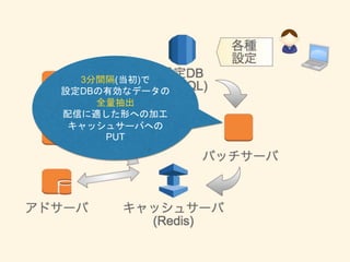 3分間隔(当初)で
設定DBの有効なデータの
全量抽出
配信に適した形への加工
キャッシュサーバへの
PUT
 