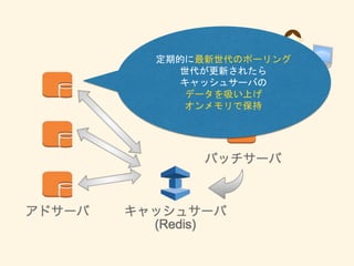 定期的に最新世代のポーリング
世代が更新されたら
キャッシュサーバの
データを吸い上げ
オンメモリで保持
 