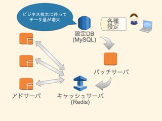 ビジネス拡大に伴って
データ量が増大
 
