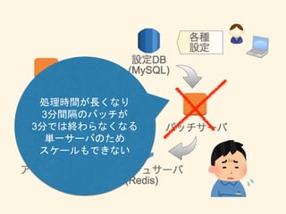 処理時間が長くなり
3分間隔のバッチが
3分では終わらなくなる
単一サーバのため
スケールもできない
 