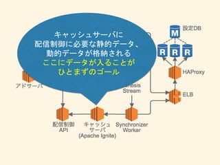 キャッシュサーバに
配信制御に必要な静的データ、
動的データが格納される
ここにデータが入ることが
ひとまずのゴール
 